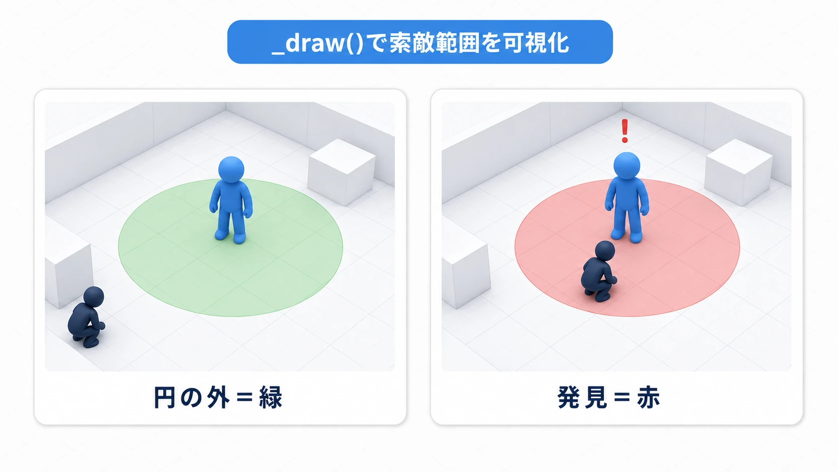 _draw()による索敵範囲の可視化デバッグ。プレイヤーが円の外にいる間は緑の円、円に入って発見されると赤の円に変わり、敵AIの状態がひと目でわかる