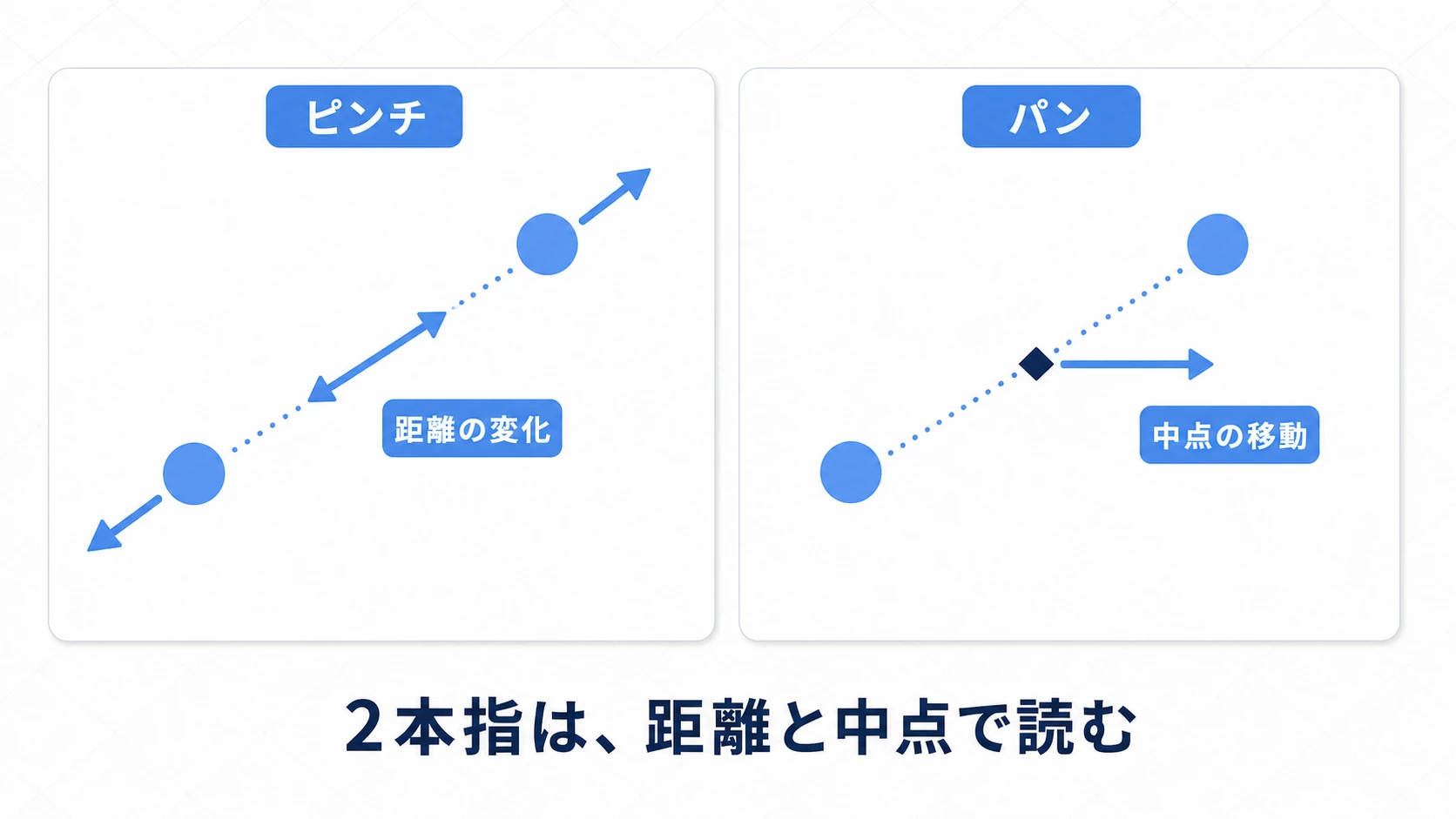 2本指ジェスチャーの図。ピンチは2本の指の距離の変化（広げる＝ズームイン、縮める＝ズームアウト）、パンは2本の指の中点の移動として計算することを示す