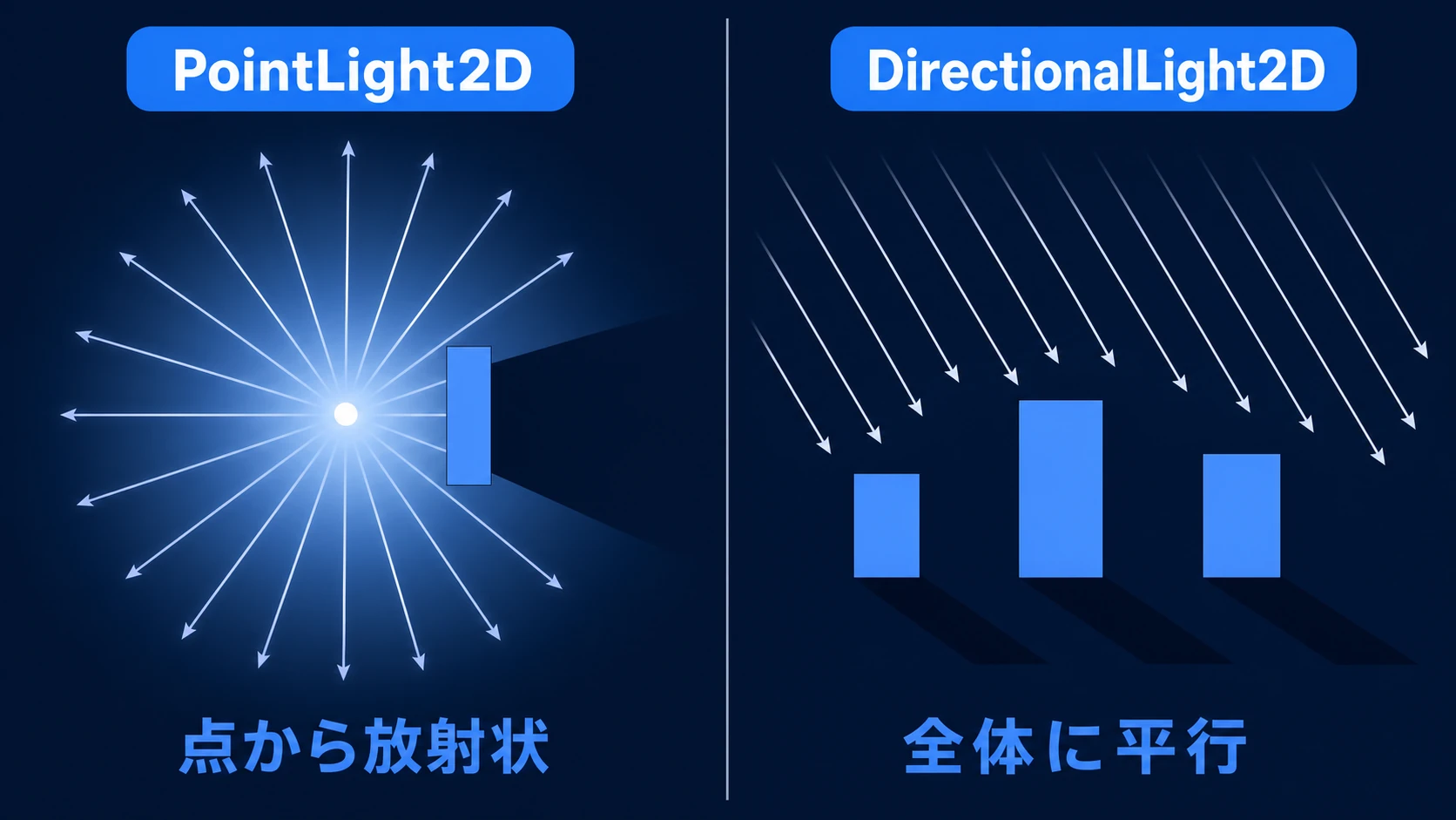 PointLight2Dは点から放射状で全方向に影が伸び、DirectionalLight2Dは全体に平行で一方向に影が伸びる比較図
