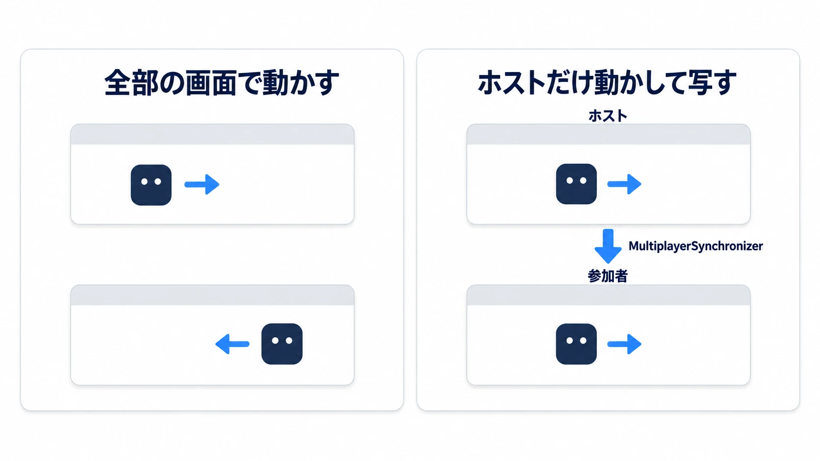 左は全部の画面で敵を動かして画面ごとに位置がばらばら。右はホストだけが動かし、その位置をもう一方の画面へ写してそろう