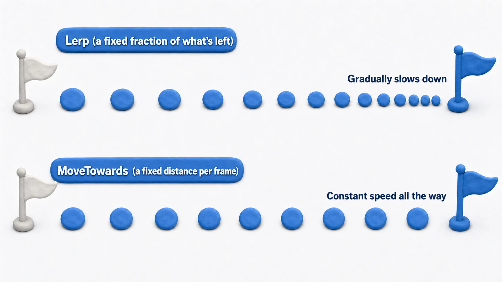 Comparison of easing out versus constant-speed movement: Lerp moving a fixed fraction of the remaining distance each frame leaves footprints that get closer together as it decelerates, while MoveTowards leaves evenly spaced footprints at constant speed