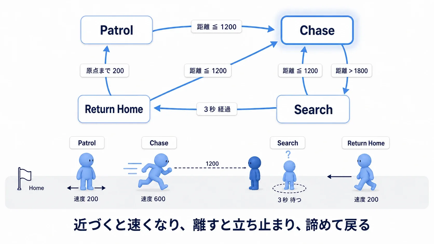 Patrol・Chase・Search・ReturnHomeの4状態を矢印でつないだ遷移図と、プレイヤーとの距離で切り替わる様子