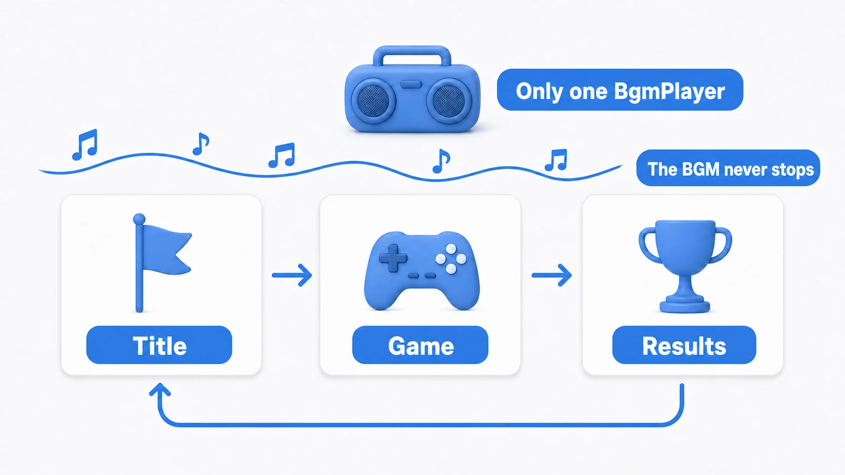Finished setup: one BgmPlayer survives a full loop through Title, Game, and Results, and the BGM never stops