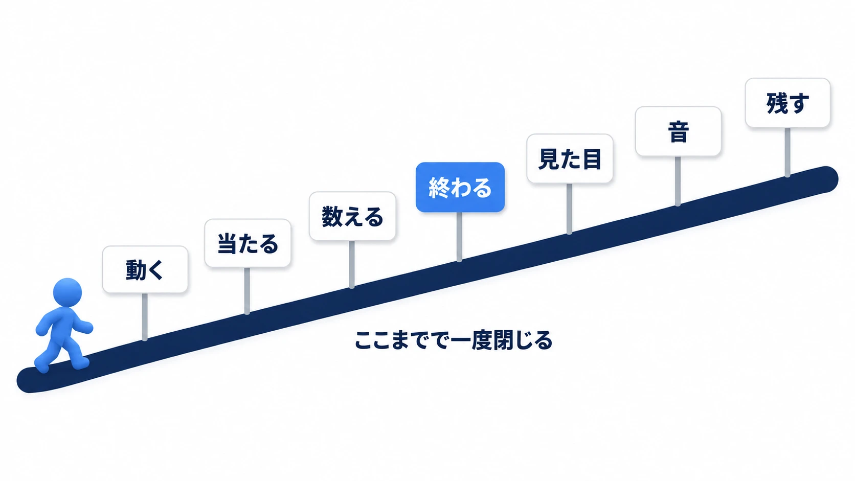 動く・当たる・数える・終わる・見た目・音・残すの7段を、1本の道に立つ立て札で示した地図