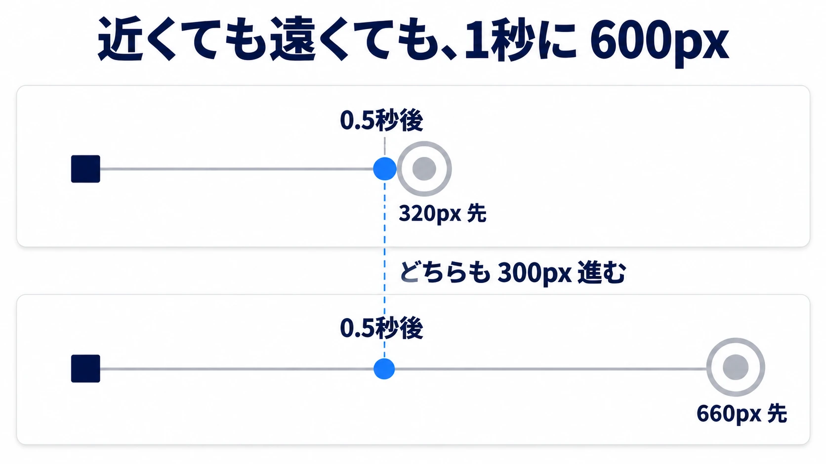 真横320px先の的も660px先の的も、弾は0.5秒後にどちらも300px進んでいて、同じ速さで飛ぶ