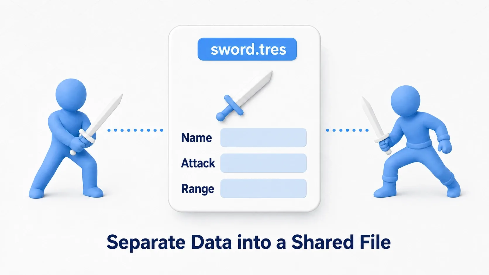 Diagram of custom Resources: a weapon data file named sword.tres (name, attack power, range) referenced and shared by two swordsmen