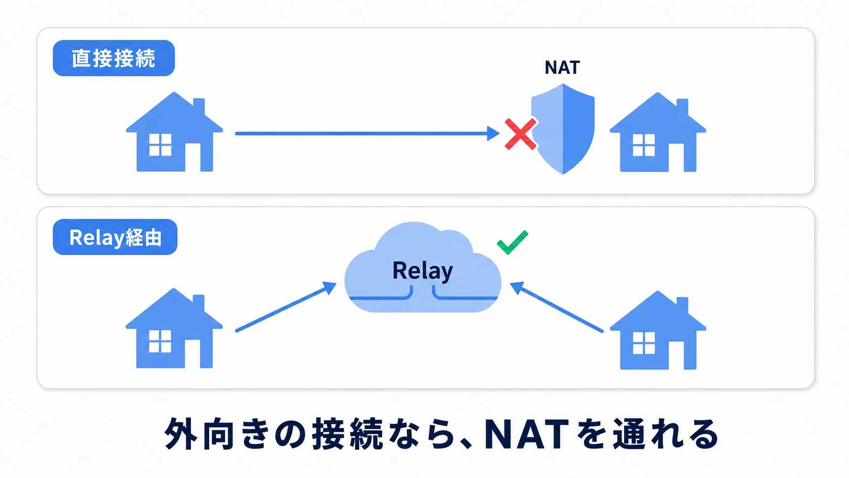 直接接続とRelay経由の比較図。直接接続は相手の家のルーター(NAT)に遮断されるが、Relay経由では両者が外向きにUnityの中継サーバーへ接続するため、どちらのルーターも通過できる