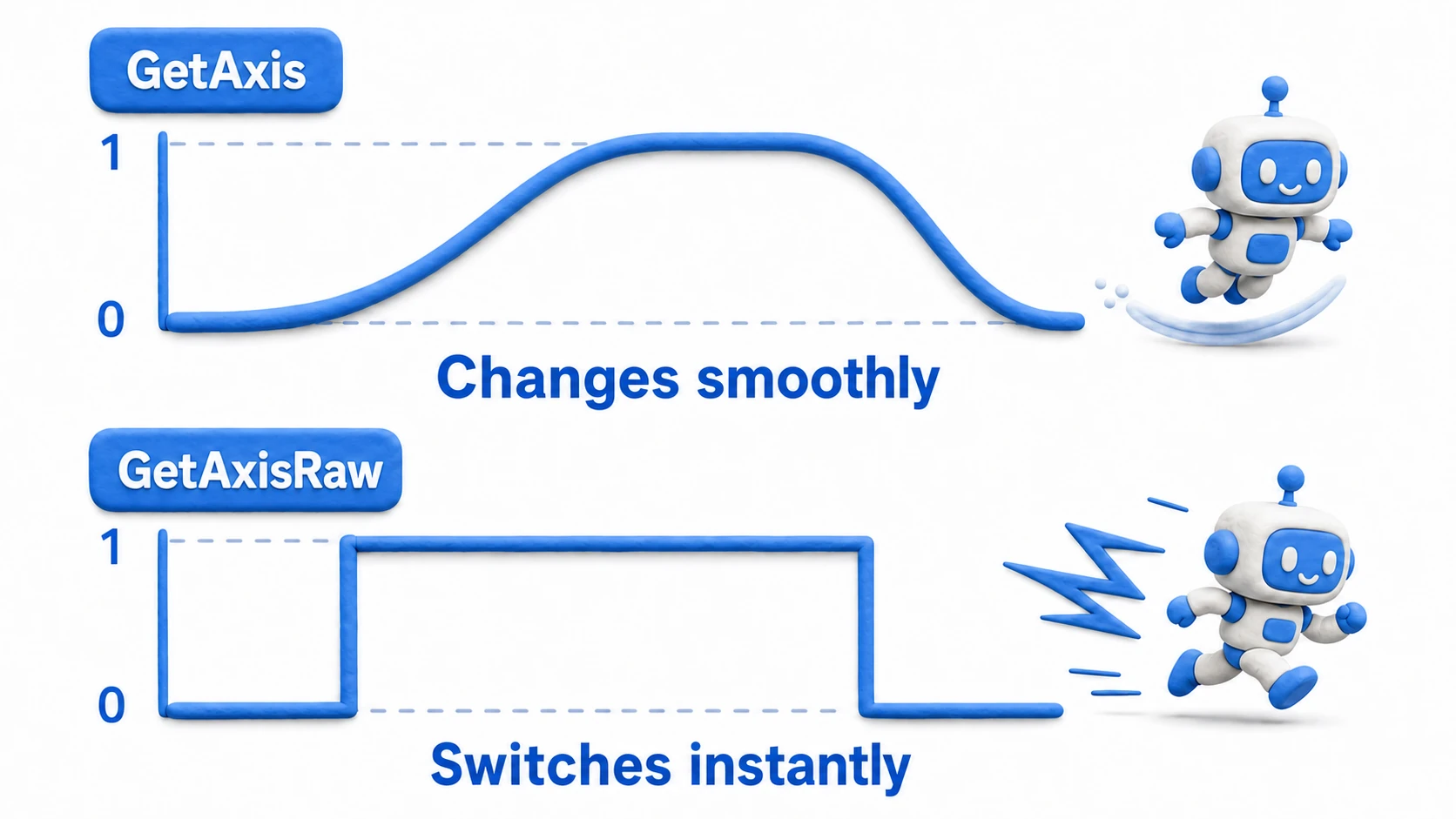 Diagram of the response difference between GetAxis and GetAxisRaw. When a key is pressed, GetAxis ramps smoothly from -1 to 1 like a slope, while GetAxisRaw switches instantly between -1, 0, and 1 like a staircase