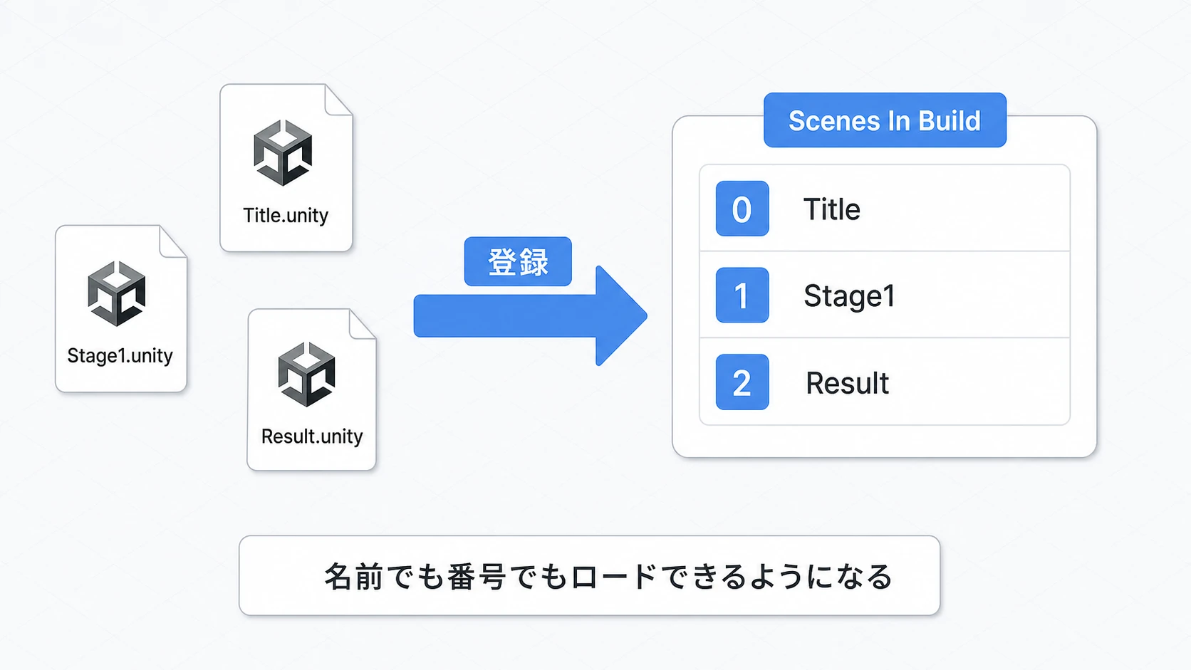 ビルド設定のシーンリストの概念図。使用 するシーンをScenes In Buildに登録すると、0、1、2のビルドインデックスが割り振られ、スクリプトから名前か番号でロードできるようになる