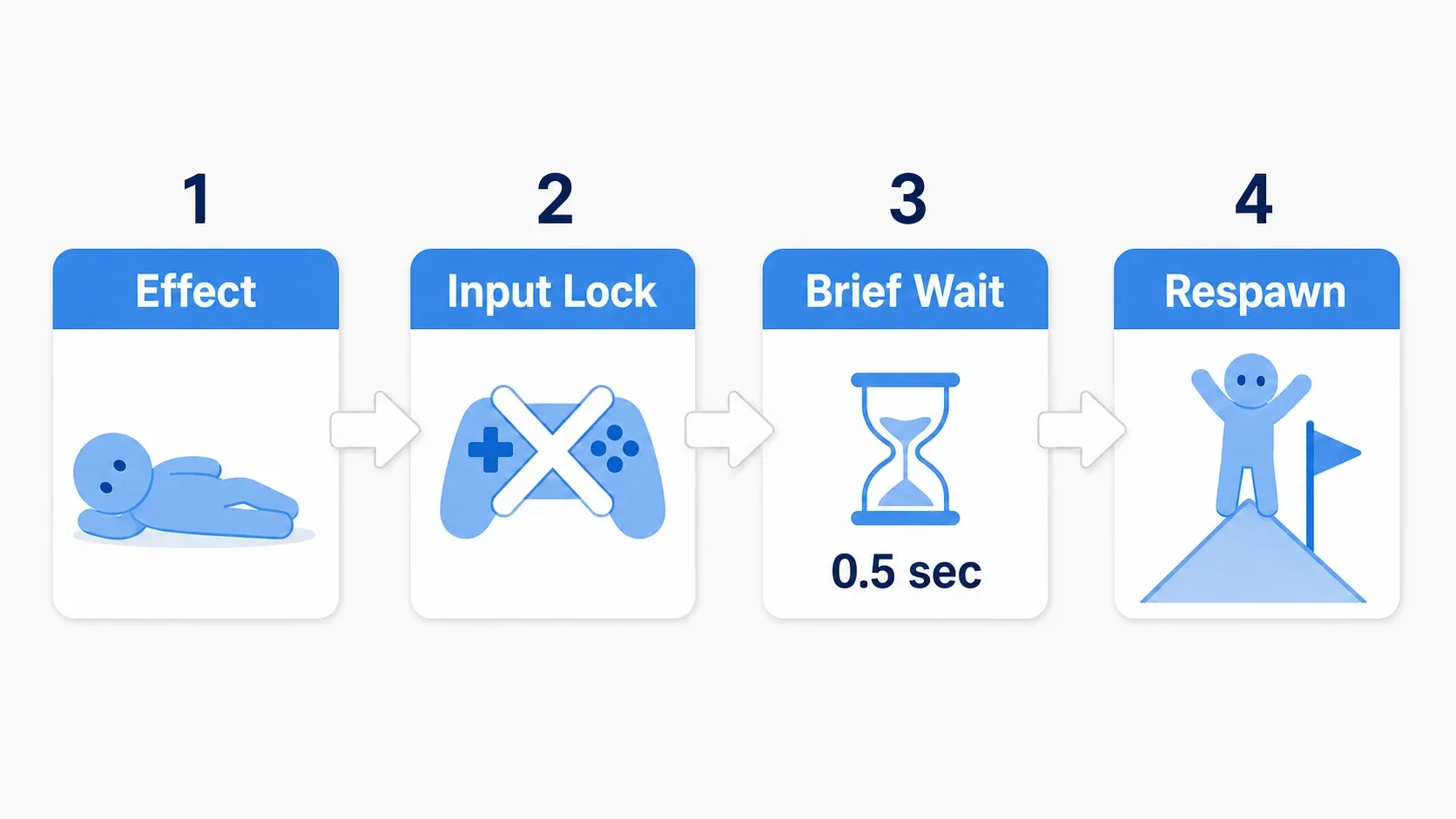 The four beats of death, laid out left to right: effect (fall over), disable input, short wait, revive