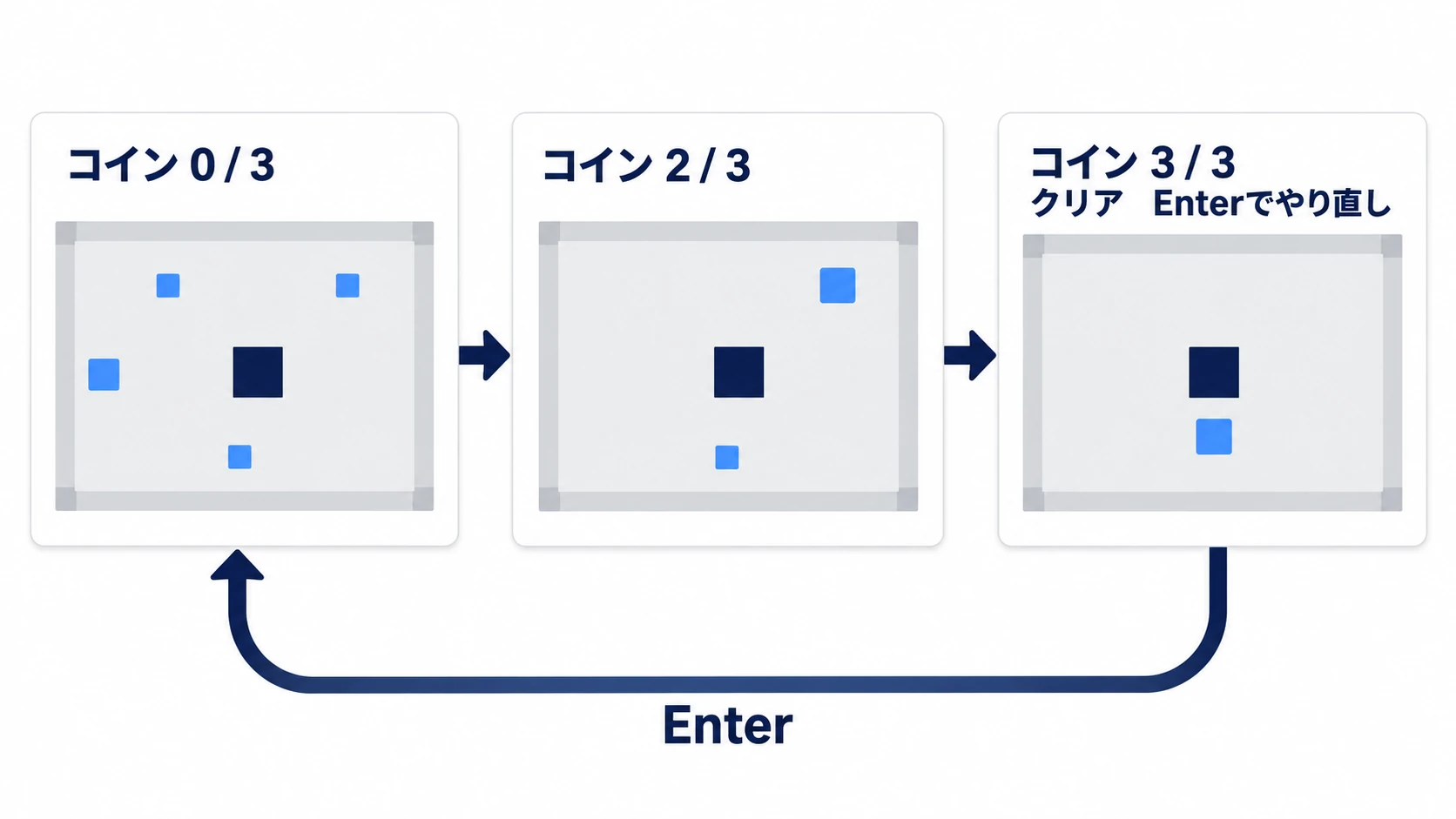コイン 0 / 3 から 2 / 3 へ増え、3枚目でクリアが出て、Enter で最初の部屋へ戻る
