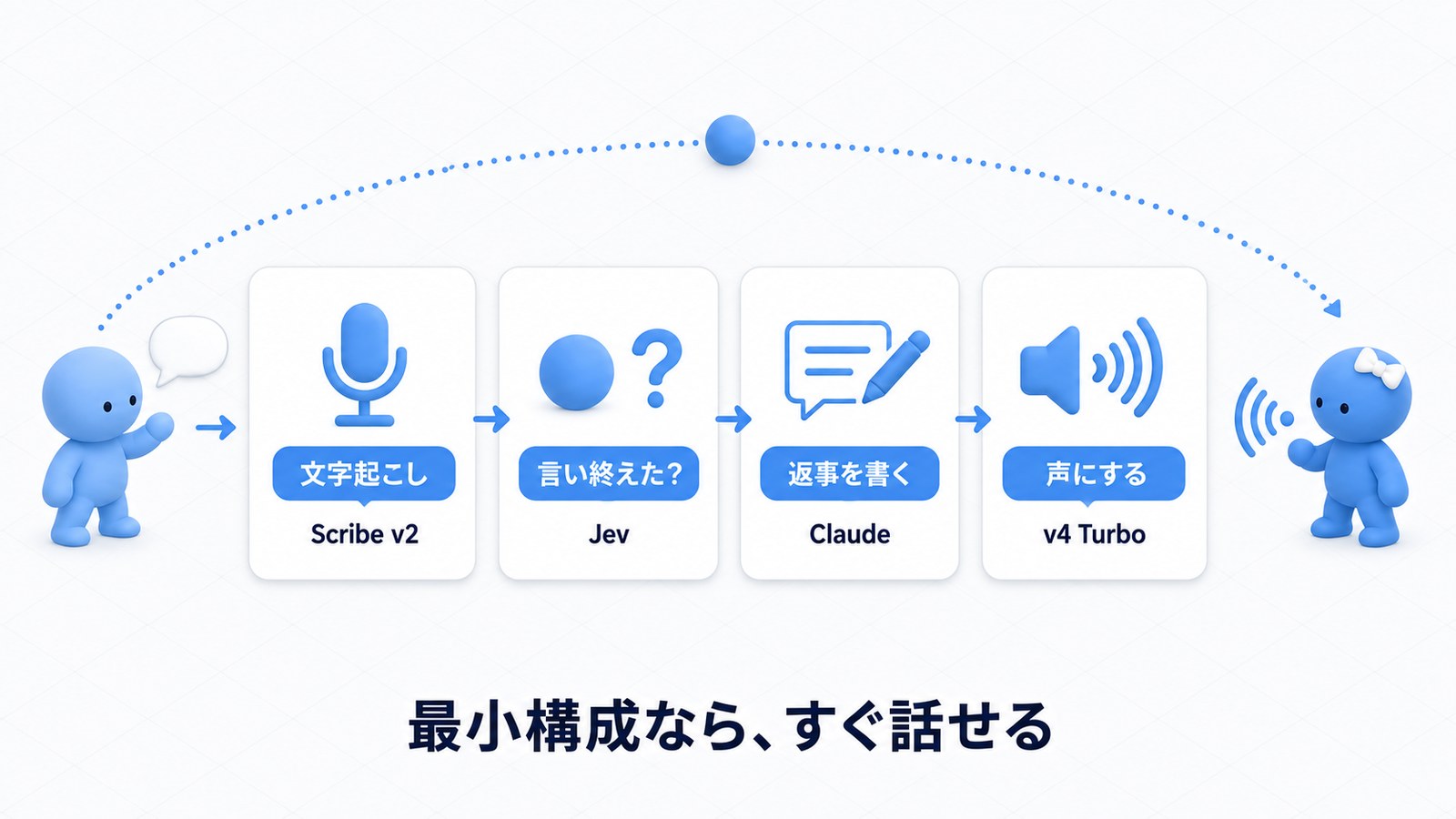 最小構成の流れ。文字にする → 言い終えたかを判定 → 返事を書く → 声にする