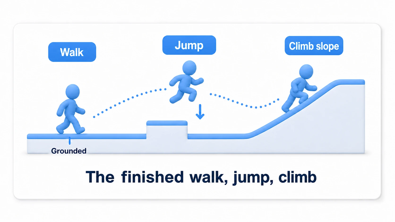 The finished practice result. The player character walks over terrain aligned with the camera direction, jumps over a step, and climbs a slope. The move direction, grounded state, and gravity vector are clear at a glance