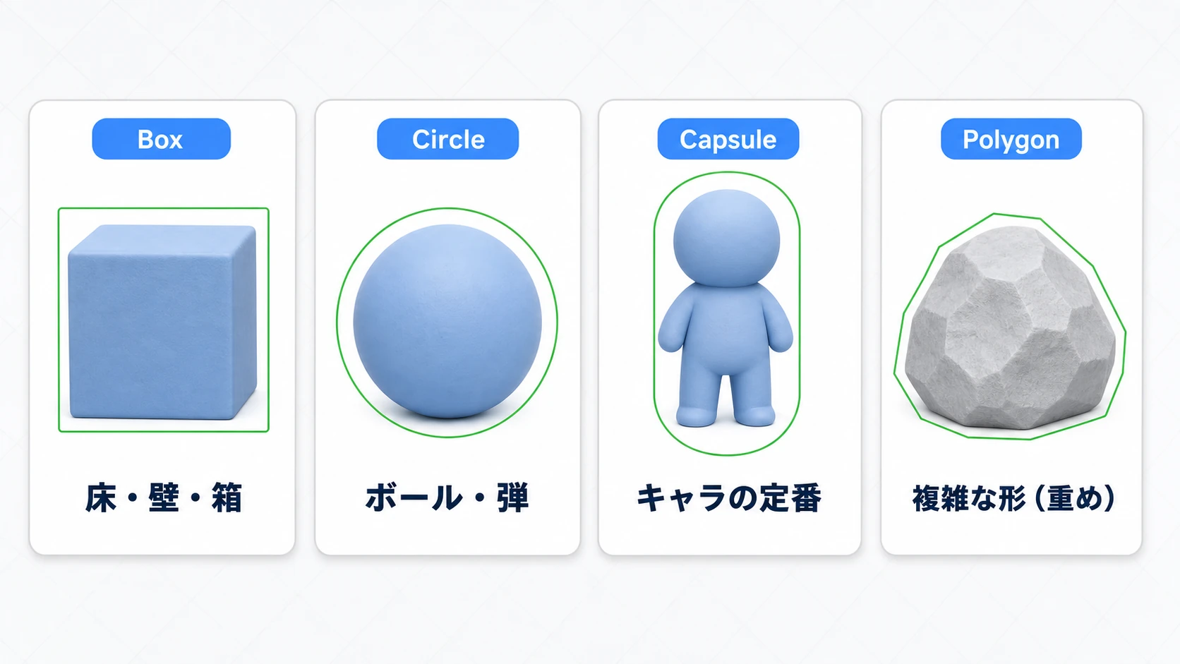 Collider2Dの種類の図。Box=木箱や床、Circle=ボール、Capsule=キャラクター（角がなく引っかからない）、Polygon=複雑な地形、の4種が形状と用途のセットで並ぶ