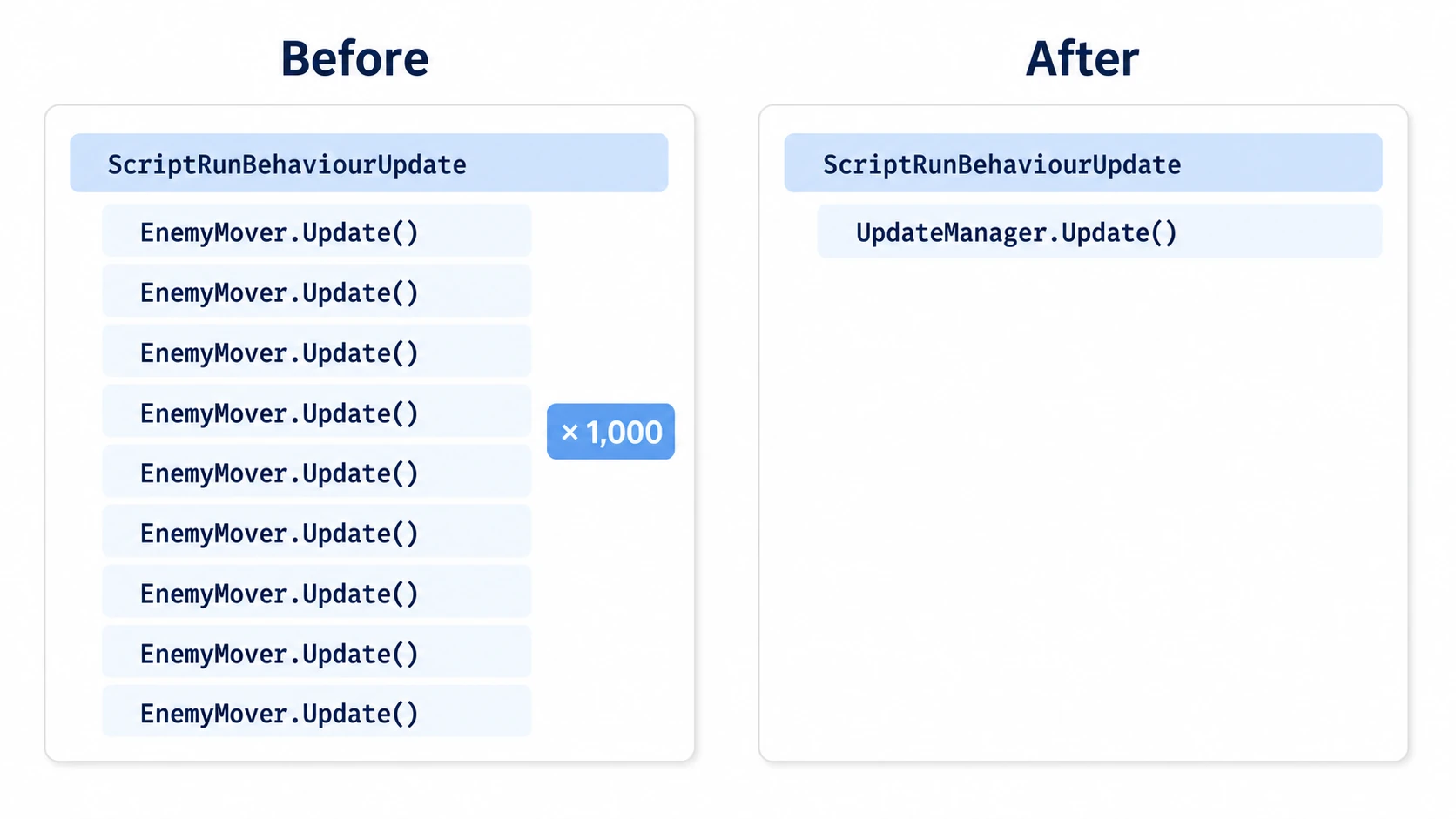 Before/after comparison in the Profiler. Before, hundreds of EnemyMover.Update() rows hang under ScriptRunBehaviourUpdate and flood the list; after, everything is consolidated into a single UpdateManager.Update() row