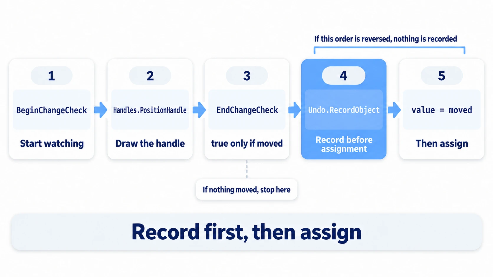 A five-step order diagram: BeginChangeCheck, PositionHandle, EndChangeCheck, Undo.RecordObject, then assign