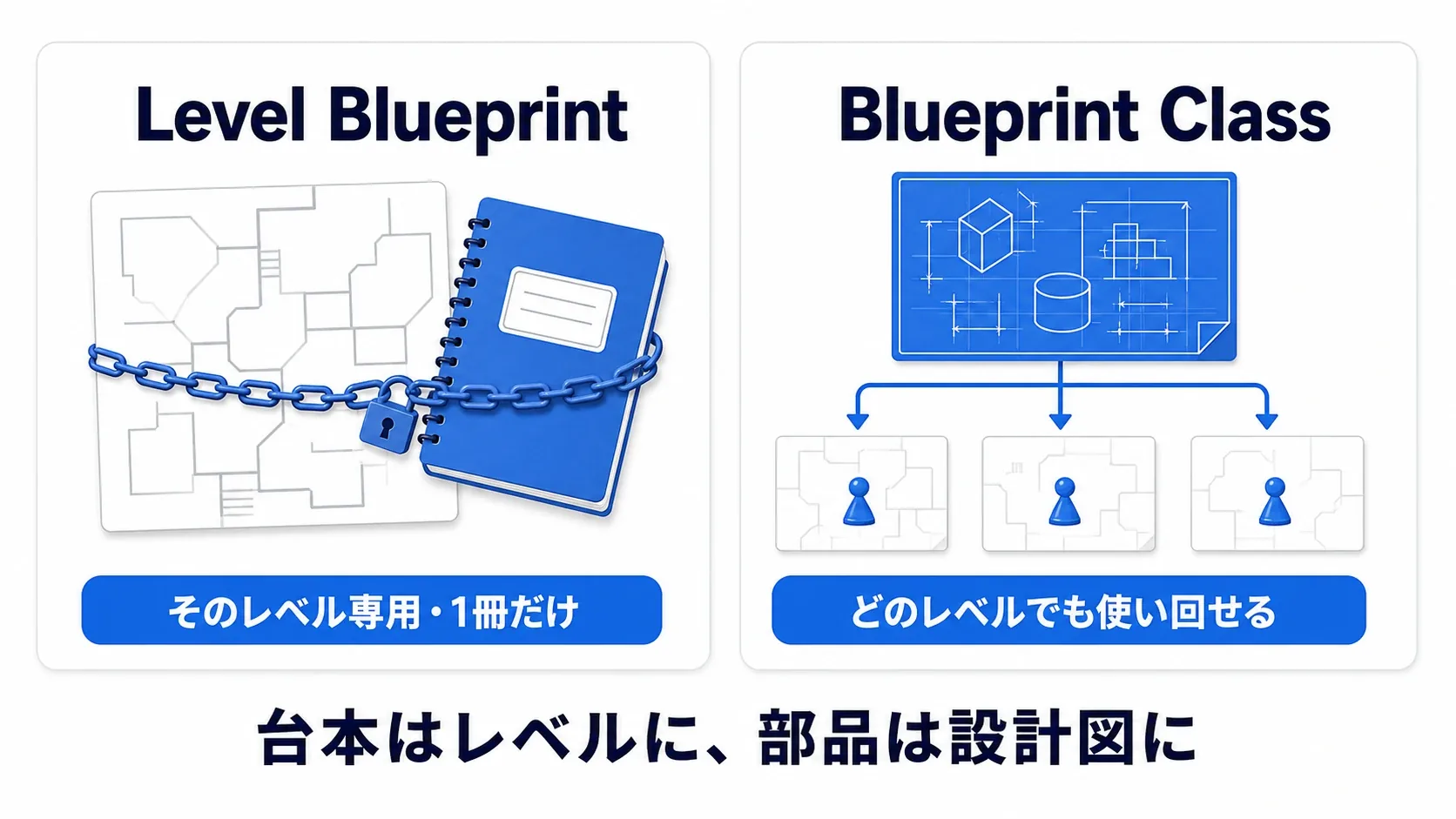 Level Blueprintはそのレベル専用の1冊、Blueprint Classはどのレベルでも使い回せる設計図。台本はレベルに、部品は設計図に