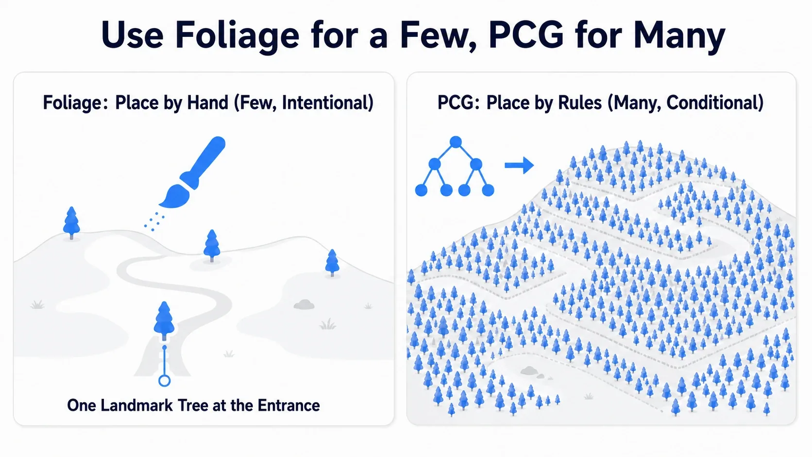 A figure contrasting the Foliage tool scattering a small amount by hand with intent, and PCG scattering a large amount by rules and conditions