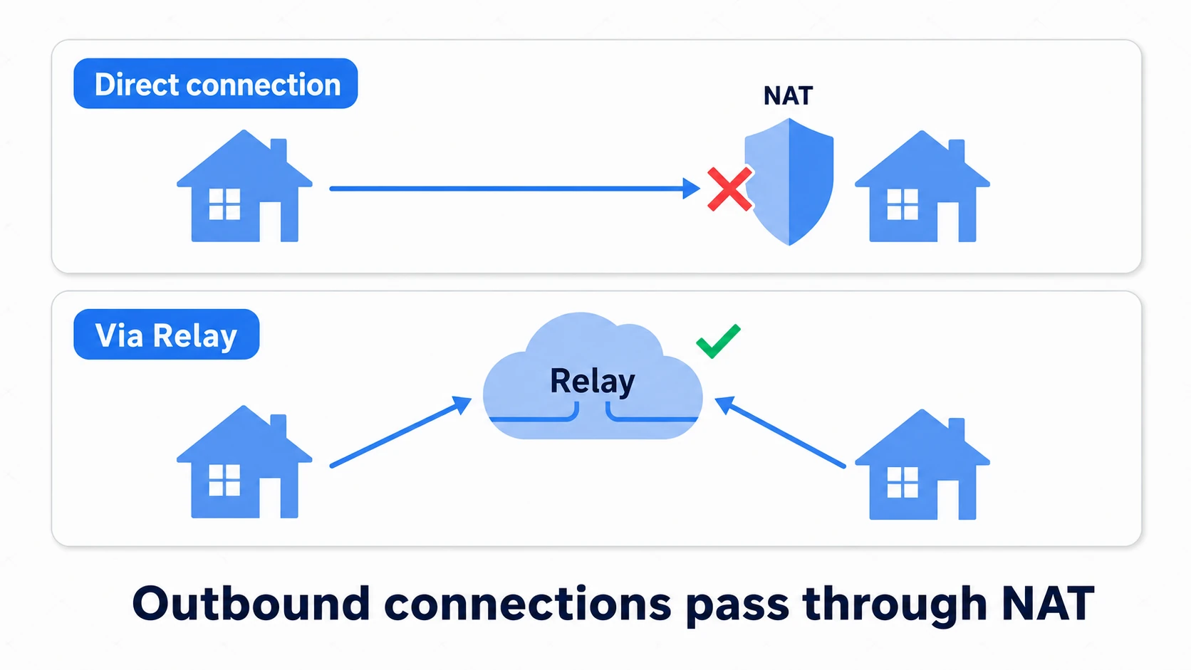 Direct connection vs. Relay: the direct attempt is blocked by the other side's router (NAT), while with Relay both sides connect outward to Unity's relay server and both routers allow it