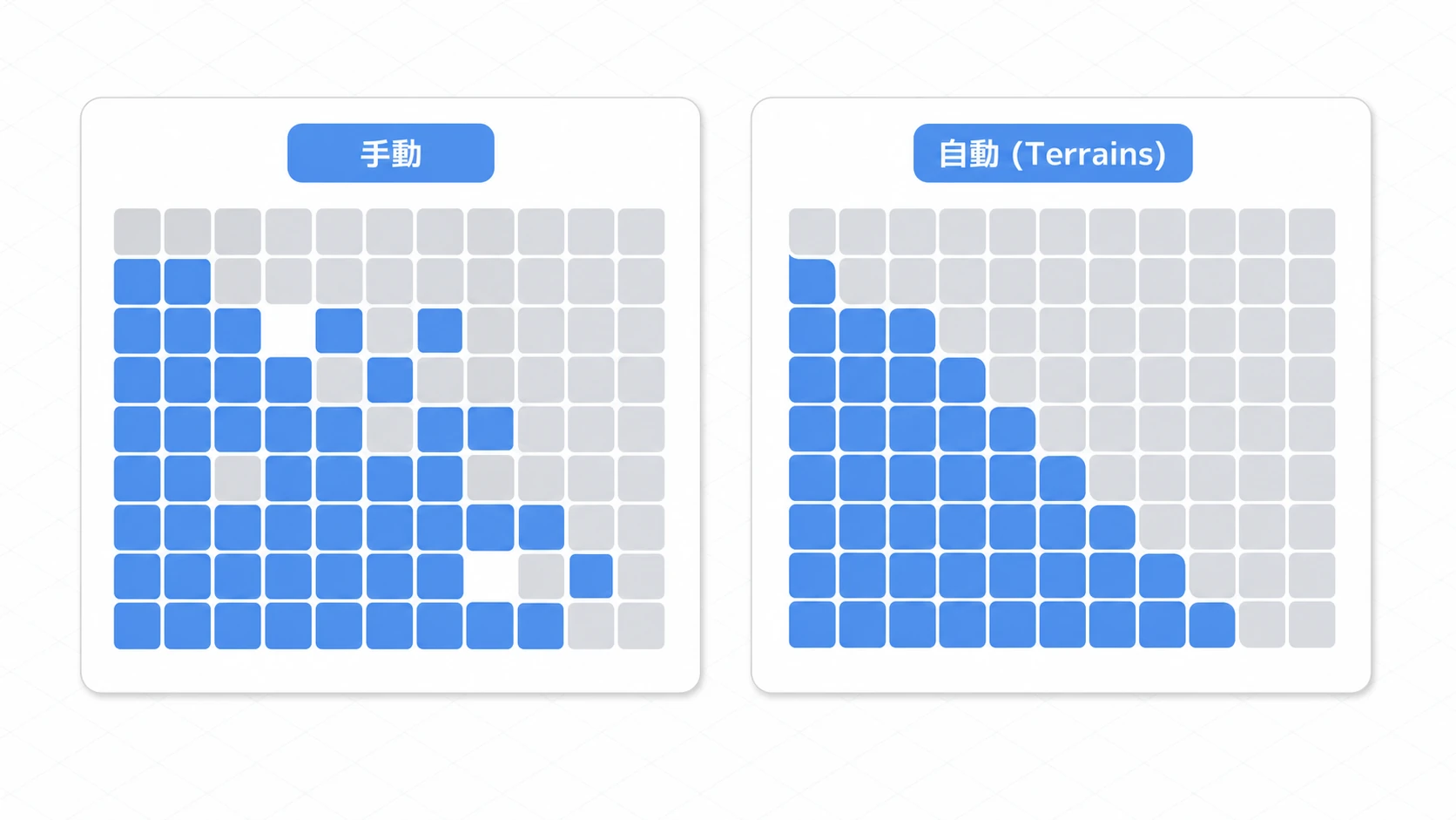 オートタイルの前後比較。左は手動で境界タイルを1枚ずつ並べてつなぎ目がガタガタな状態、右はTerrainsで地形を塗るだけで境界が自動的に滑らかにつながった状態