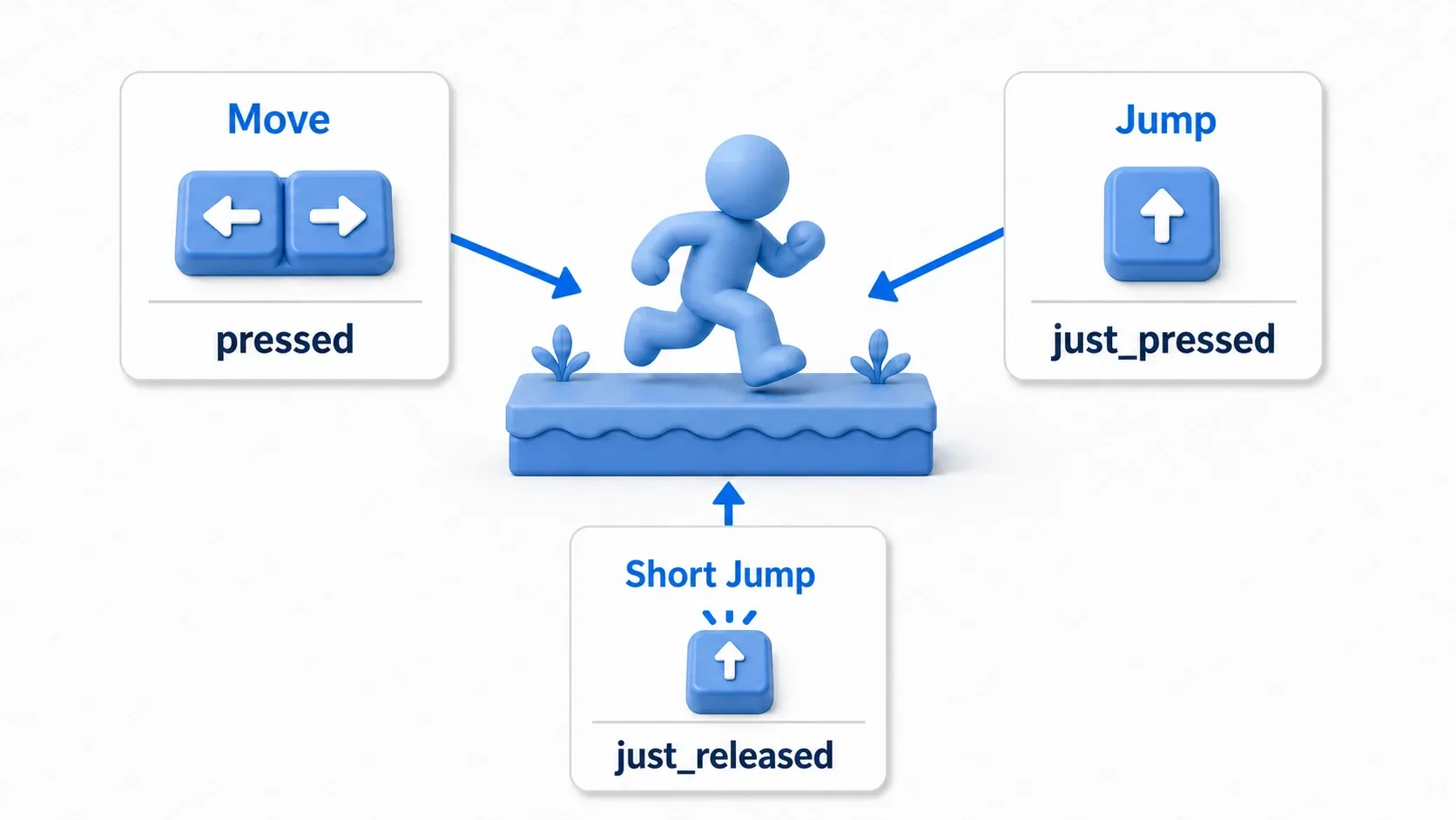 Diagram showing movement handled with pressed, jumping with just_pressed, and short jumps with just_released