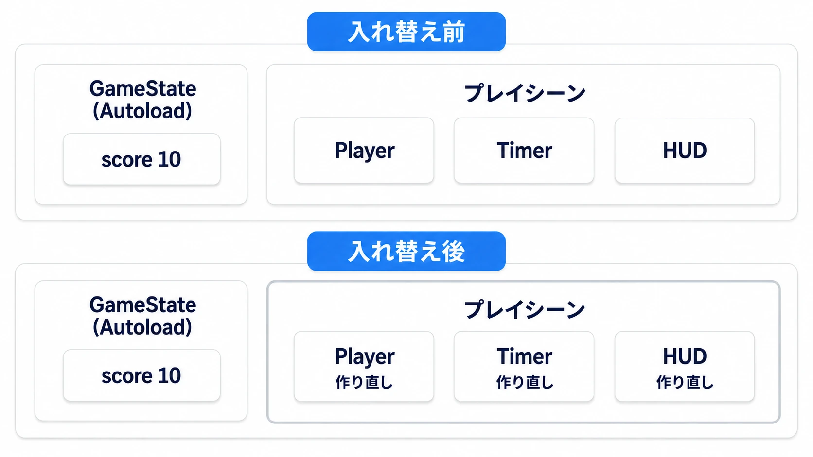 シーンを入れ替