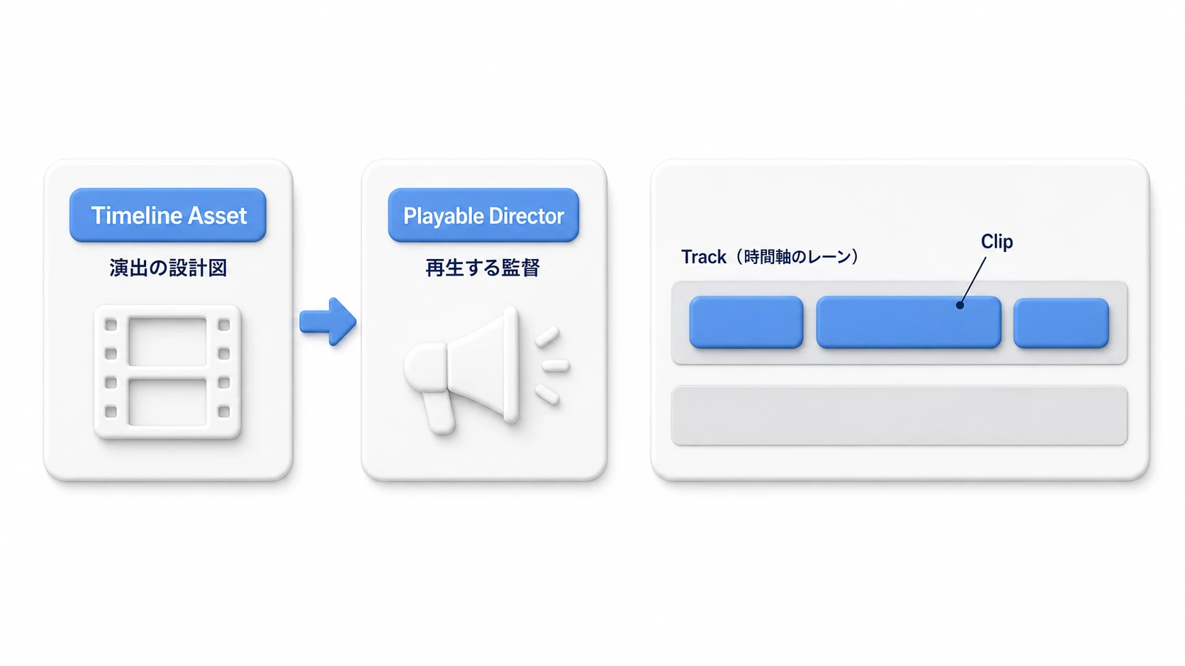 Timelineの構成要素。Timeline Asset（演出の設計図）をPlayable Director（再生する監督）が再生し、中身はTrack（時間軸のレーン）とClip（個別の要素）でできている