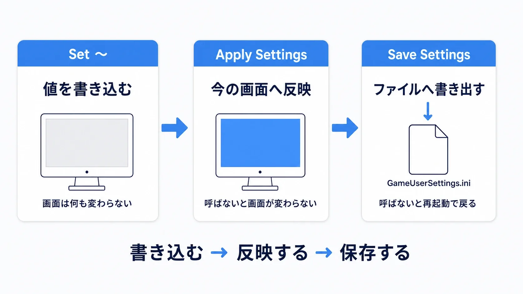 値を書き込む・Applyで画面へ反映する・Saveでファイルへ書き出す、の3段階を横に並べた図