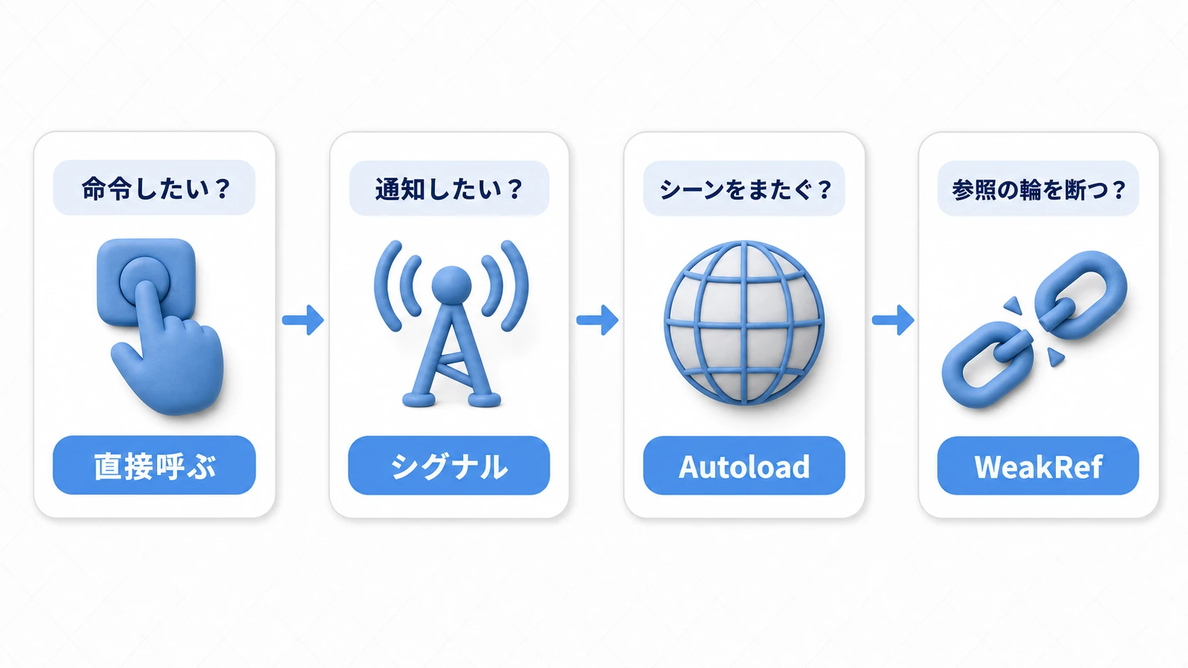 直接呼び出し、シグナル、Autoload、WeakRefを選ぶ判断フロー
