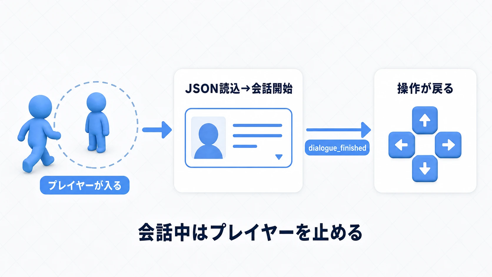 NPCトリガーの流れ図。プレイヤーがArea2Dに入るとJSON読込→会話開始、dialogue_finishedで操作が戻る。会話中 はプレイヤーを止める