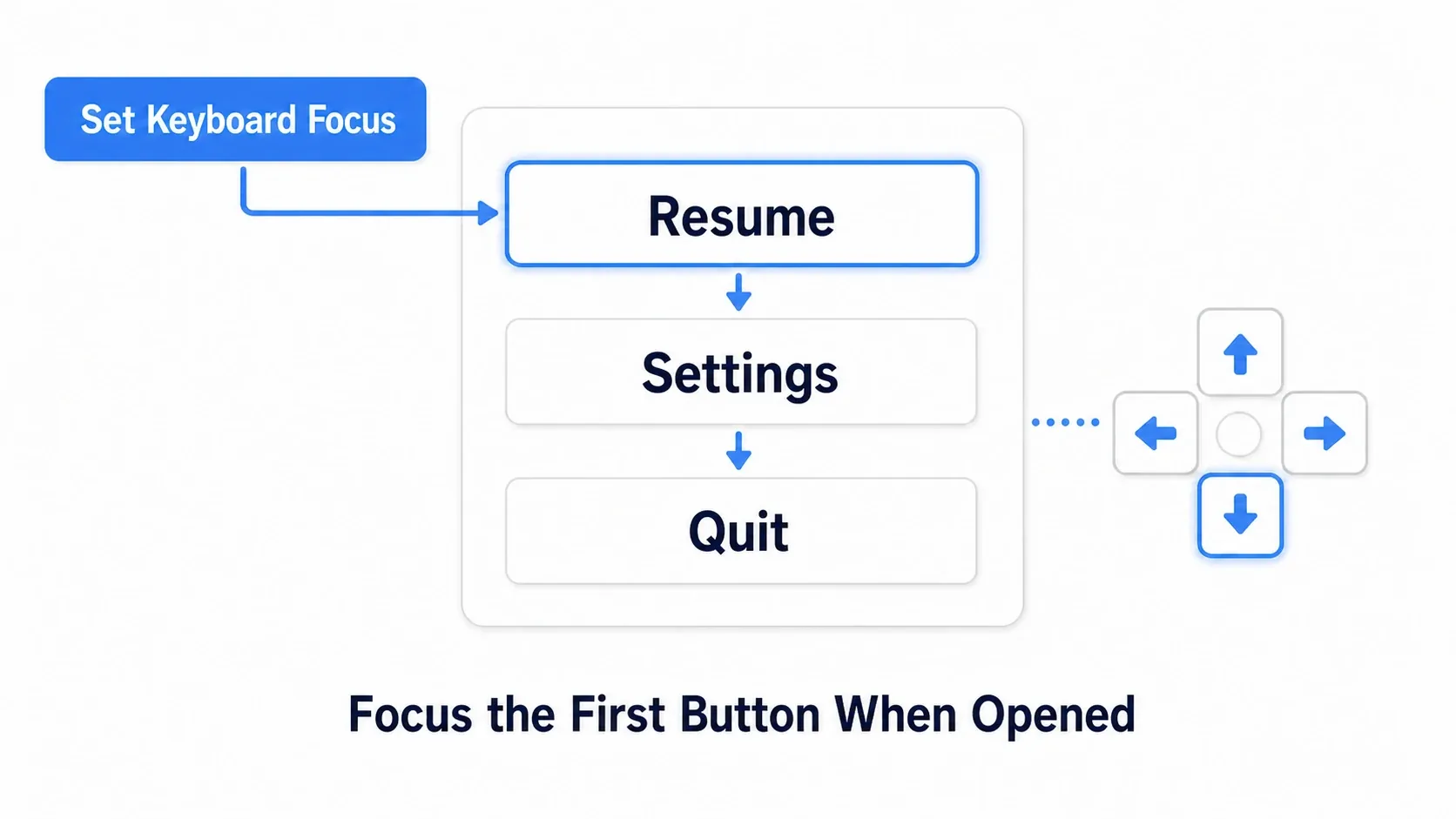 A figure where, the moment a menu opens, Set Keyboard Focus hands focus to the first button, so you can move from there with the D-pad