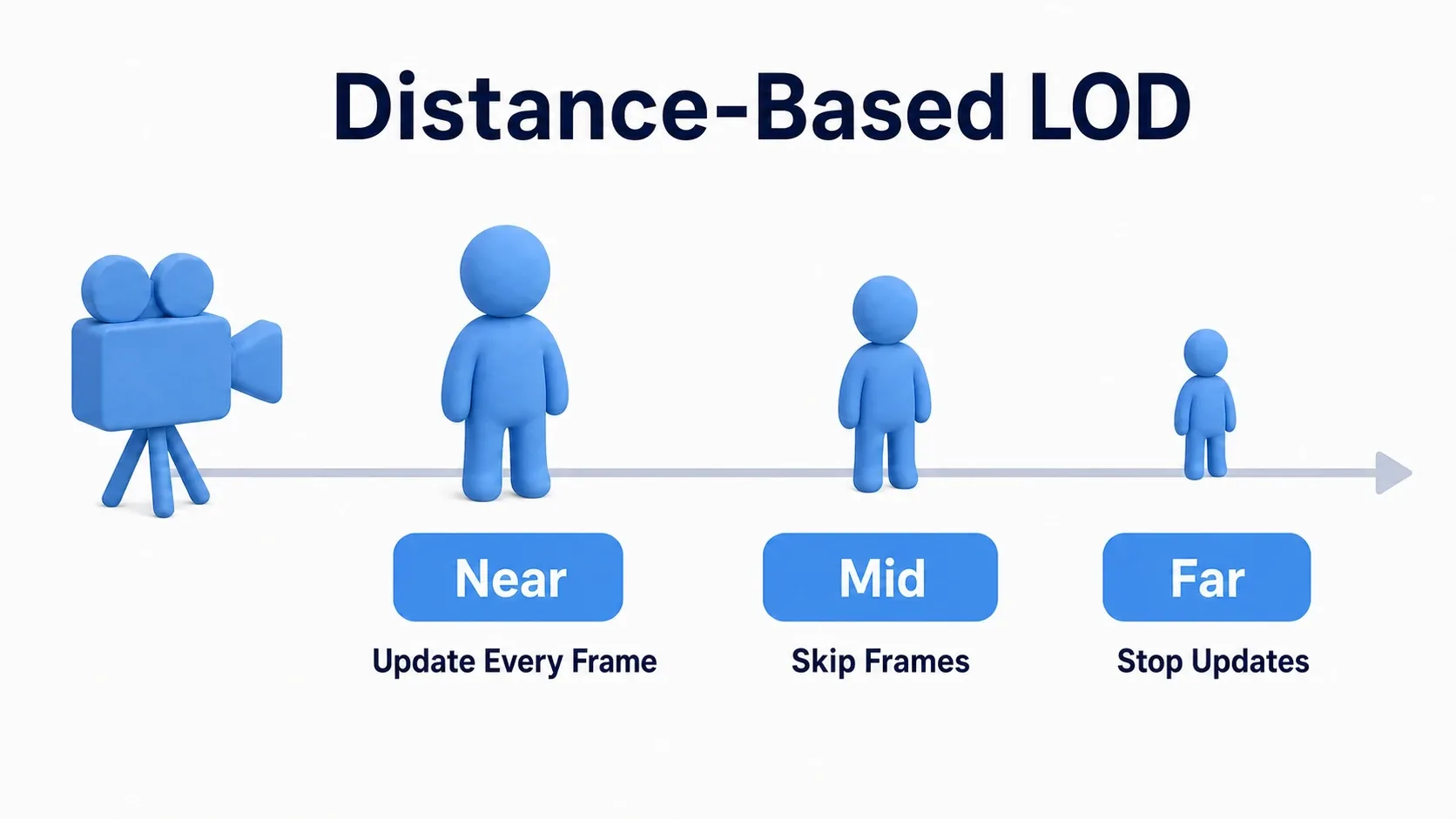 A diagram of distance-based LOD. Near distance updates every frame, mid distance skips frames, far distance stops updating