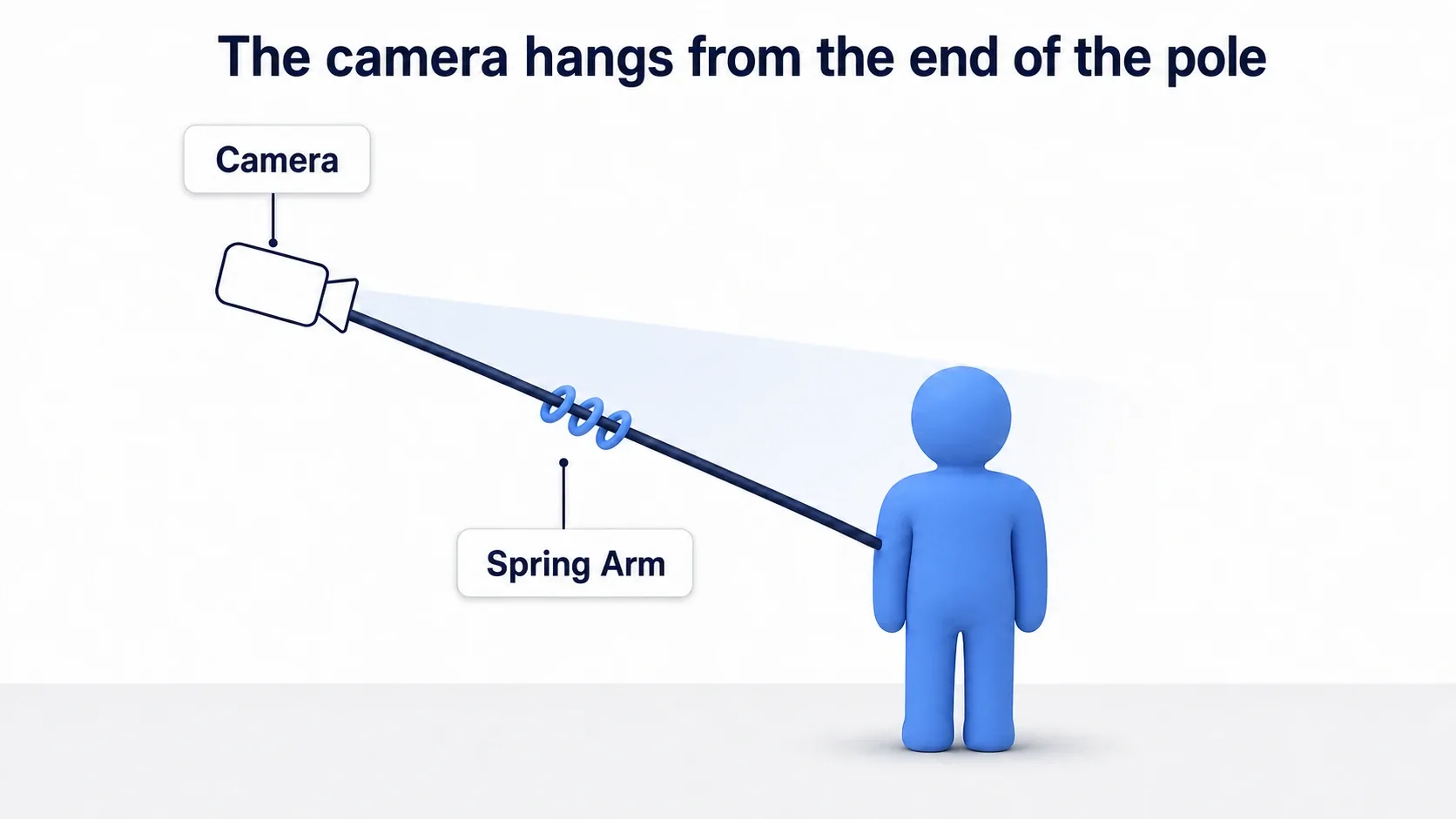 A camera mounted at the end of a pole extending behind a character