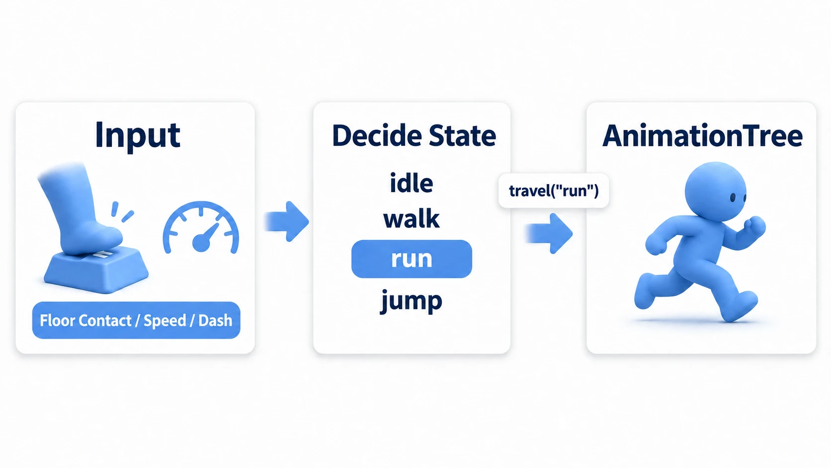 The data flow of the hands-on example. Ground contact, speed, and dash input decide the state, and the selected run state is reported to AnimationTree via travel