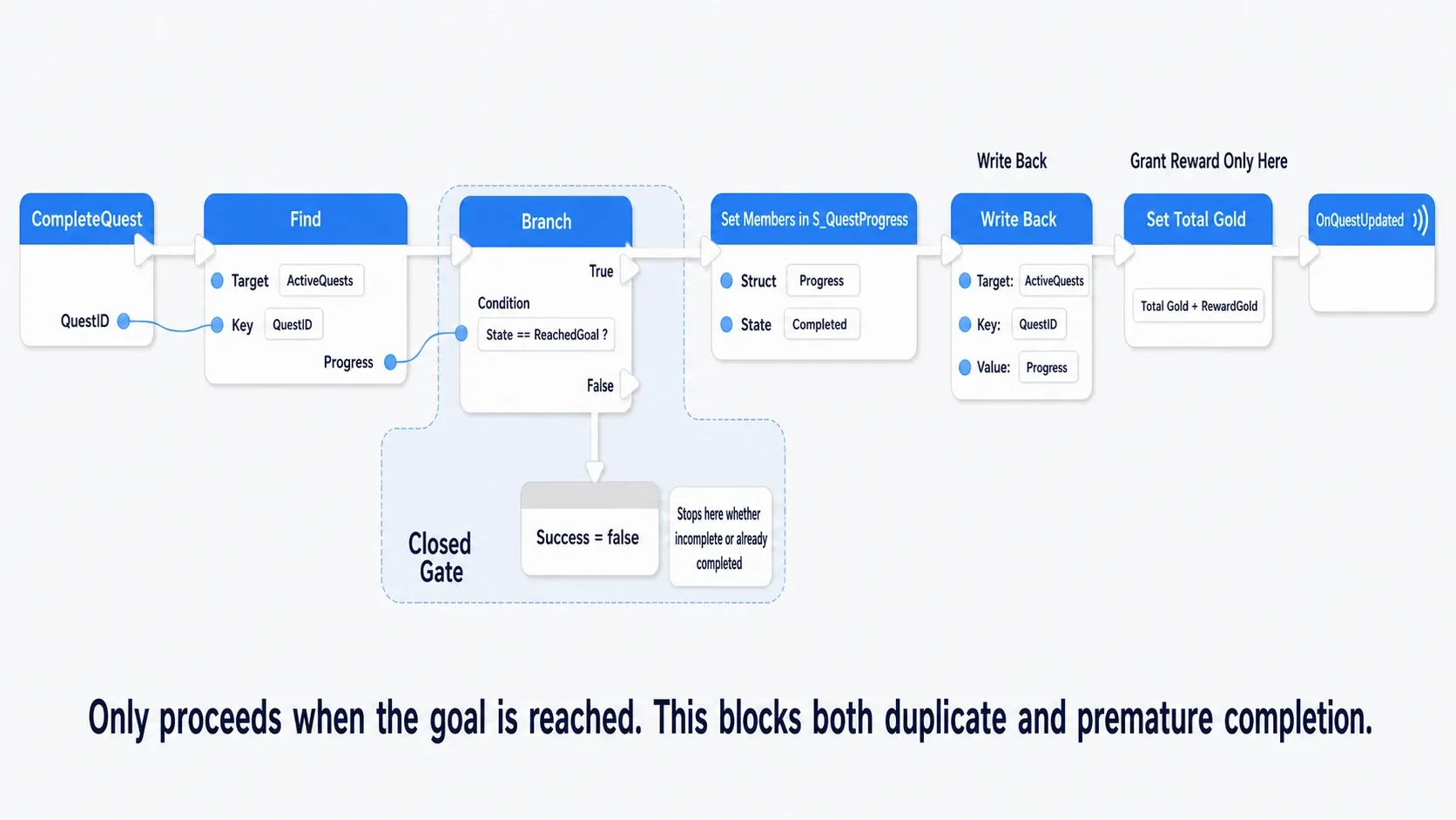 Node graph of CompleteQuest: Find the progress, and only when the state is ReachedGoal set Completed, add the reward, and return Success. Anything else does nothing and returns false