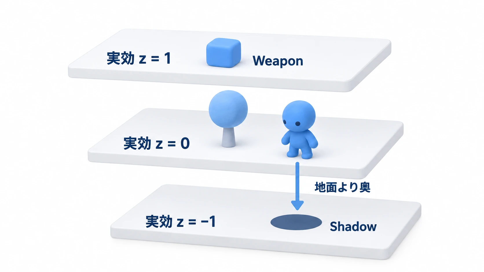 影に Z Index -1 を入れると、実効 z が -1 になり、実効 z 0 の地面より奥へ潜る