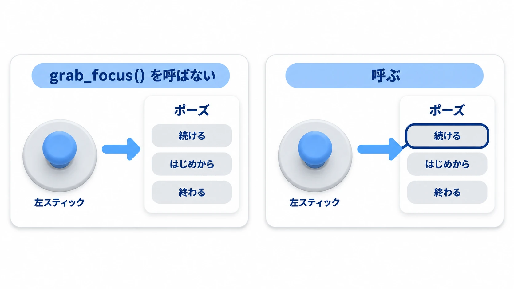 grab_focusを呼ばないとボタンに枠が付かずスティックが効かず、呼ぶと最初のボタンから枠が動く