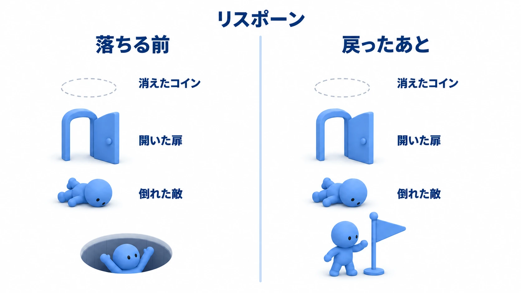 リスポーンの前後で、消えたコイン・開いた扉・倒れた敵はそのままで、人形だけが旗の足元へ移る