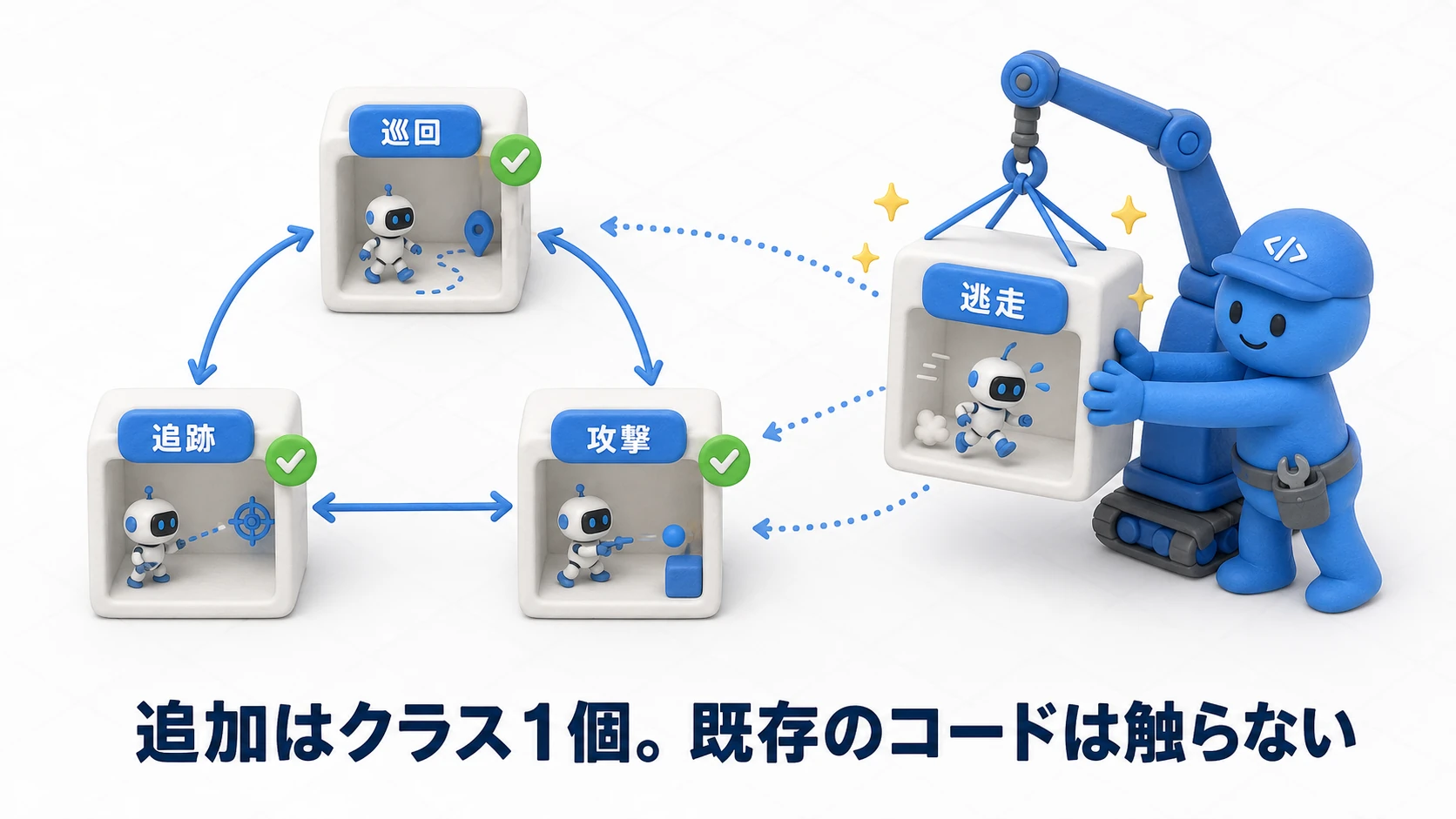 状態追加の拡張性の図。稼働中のPatrol・Chase・Attackの隣に、新しいFlee(逃走)状態のクラスを1個置くだけで追加が完了し、既存の状態クラスには手を入れない