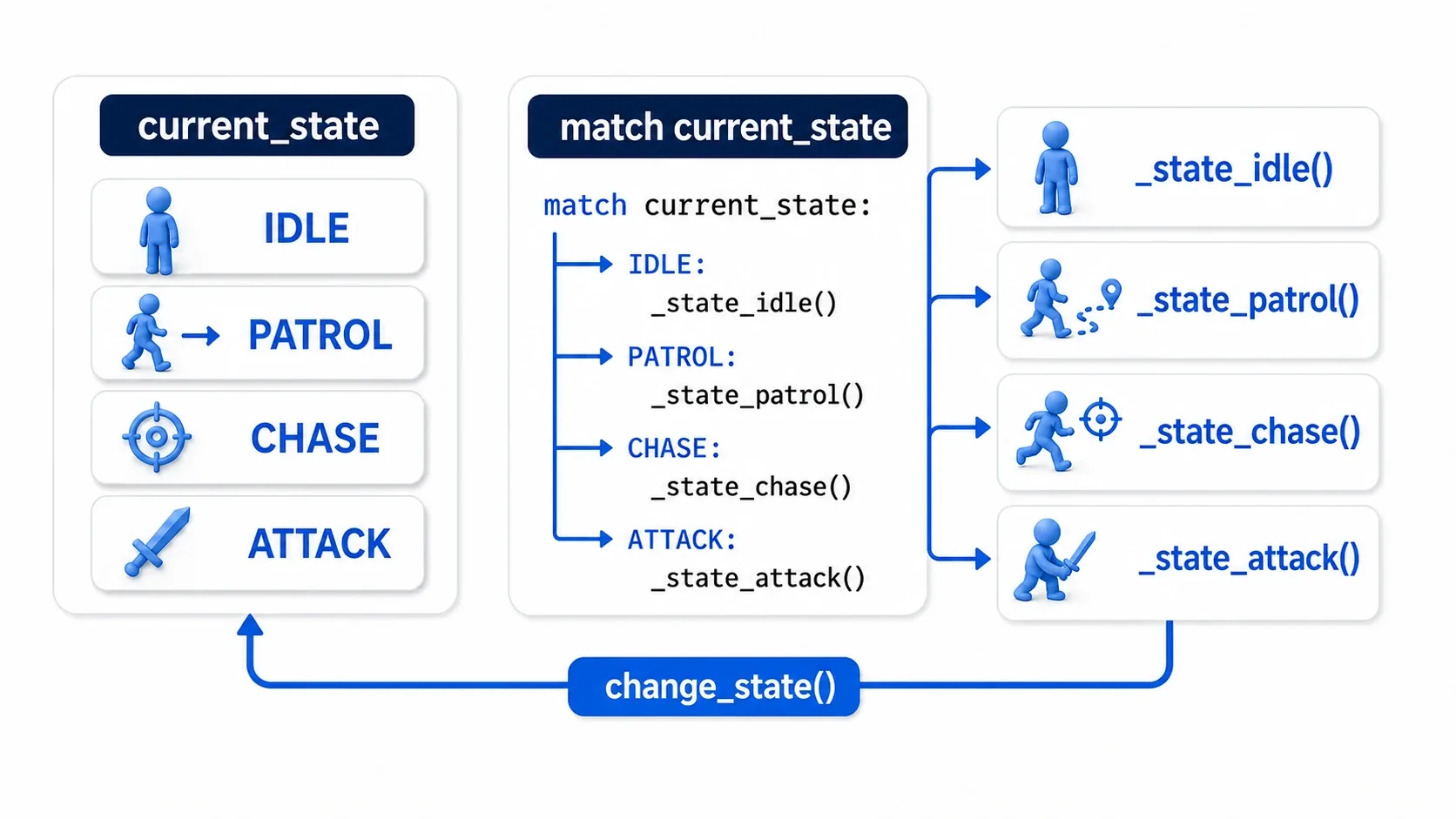 Diagram showing match reading current_state and dispatching to per-state functions such as _state_idle and _state_chase
