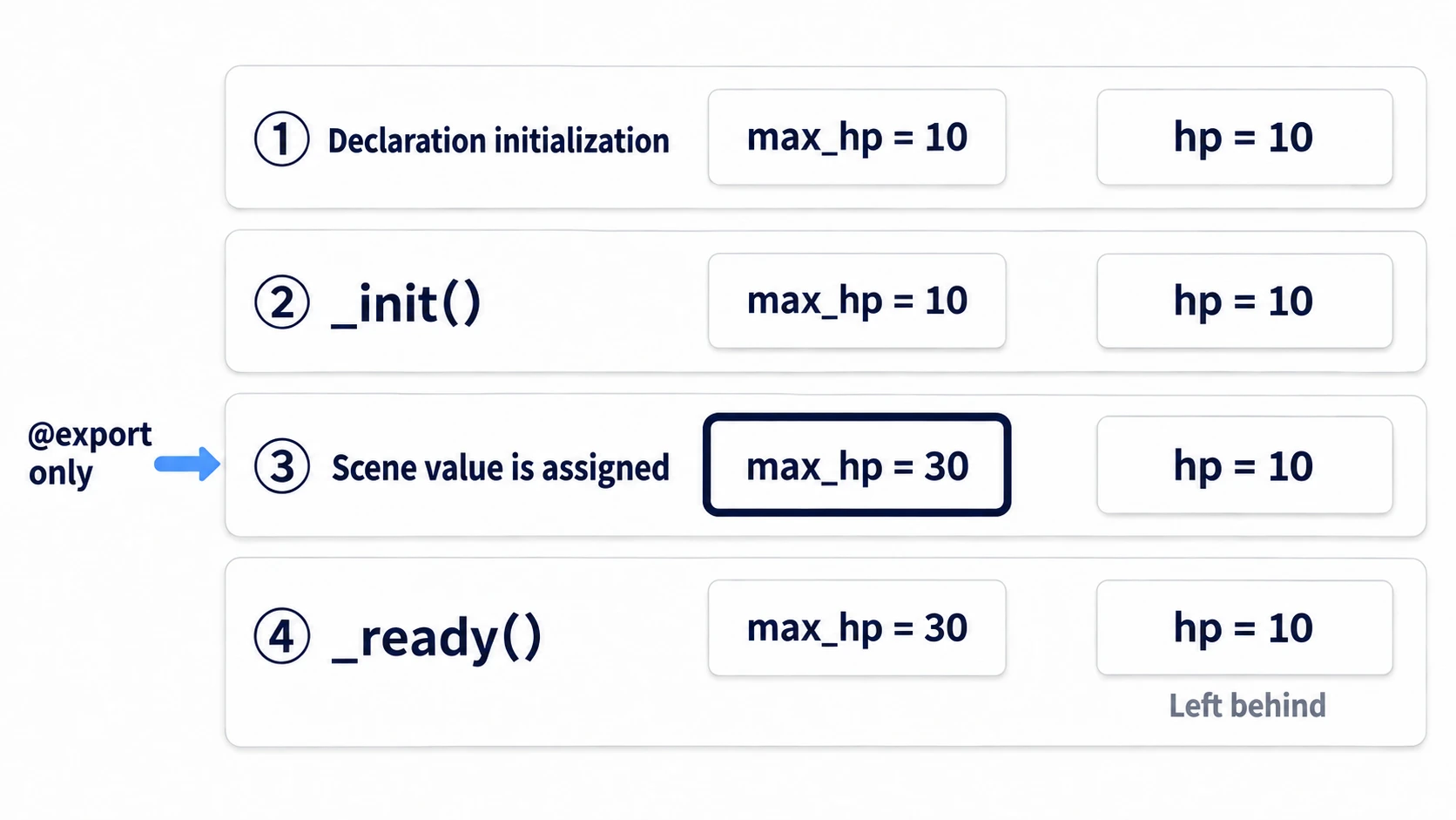 The order values arrive in: declaration initialization and _init run first, then the value saved in the scene is assigned only to the @export variable, leaving hp behind, in four steps