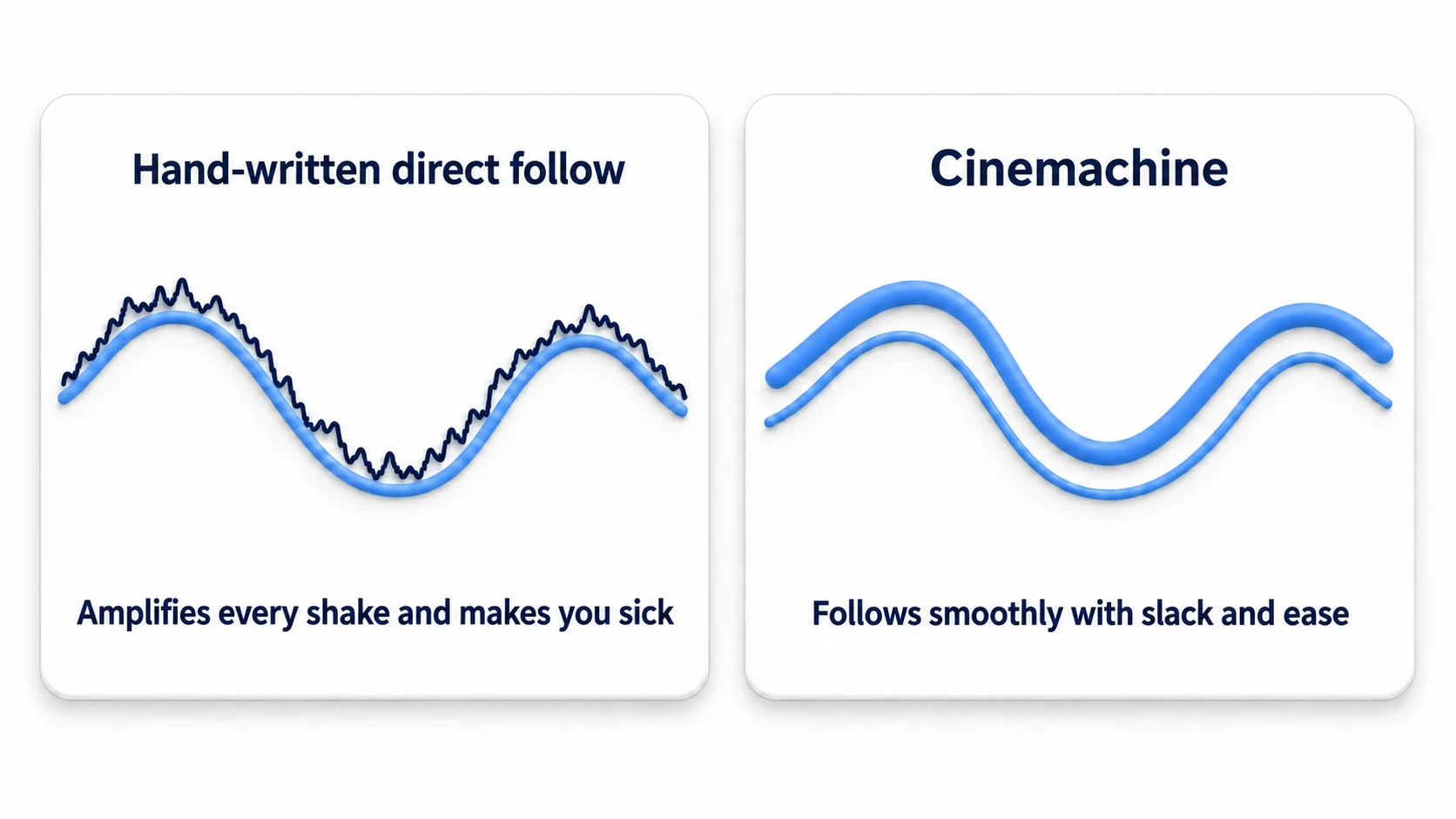 Comparison of hand-written follow and Cinemachine. Directly snapped hand-written follow amplifies the character's jitter so the camera shakes in a jagged line, while Cinemachine follows smoothly with slack and ease
