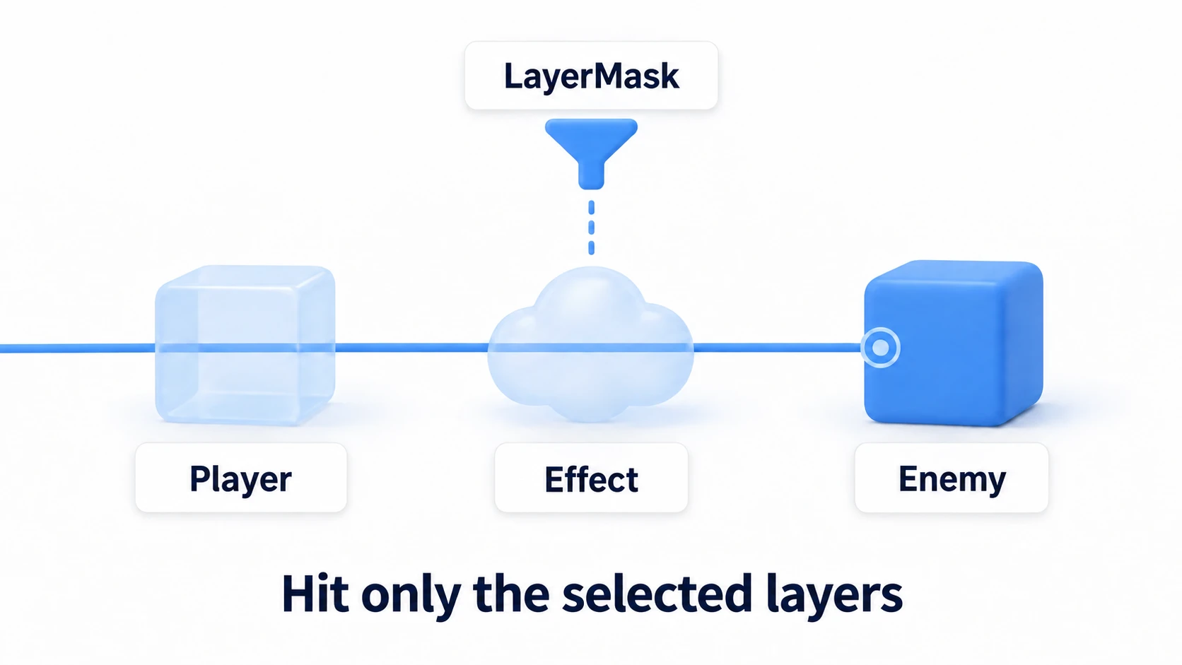 Diagram of a layer mask: the player itself, an effect, and an enemy all sit in the path of a single Ray, but thanks to the layer mask filter, the Ray passes straight through the player and the effect and only hits the object on the enemy layer