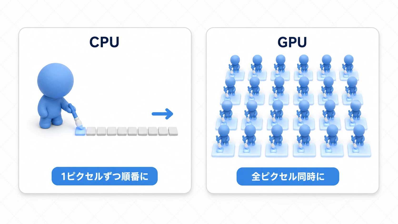 CPUは1体の作業員がピクセルを1つずつ順番に塗るのに対し、GPUは多数の作業員が全ピクセルを同時に 塗る様子を対比した図