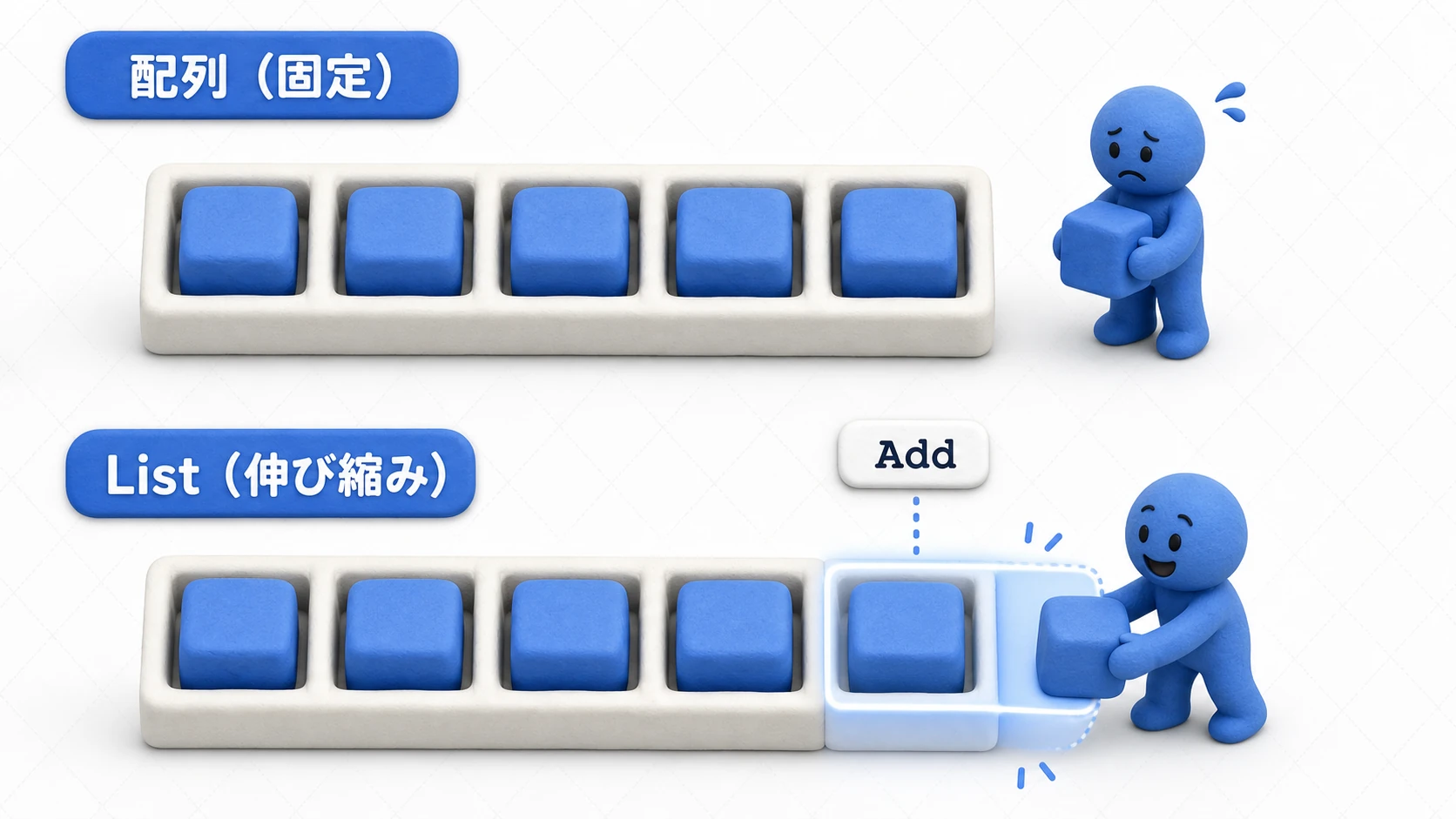 配列とListの比較図。配列はマス目が固定された棚で作った後は増やせないが、Listは要素を追加すると棚が自動で伸びる