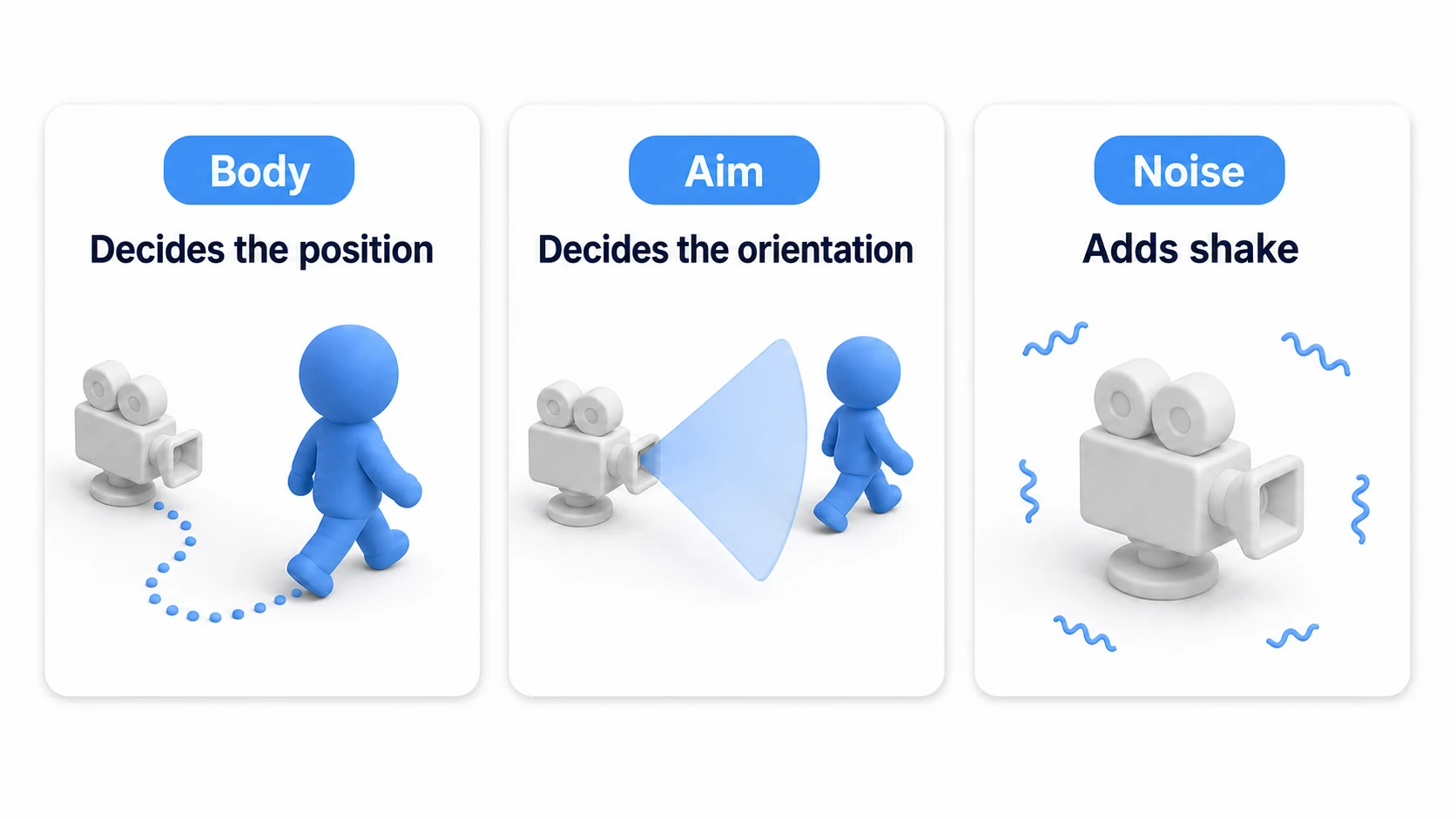 The three elements of a Virtual Camera. Body = decides the position (following, etc.), Aim = decides the orientation (looking at a target, etc.), Noise = adds shake (handheld jitter, camera shake)