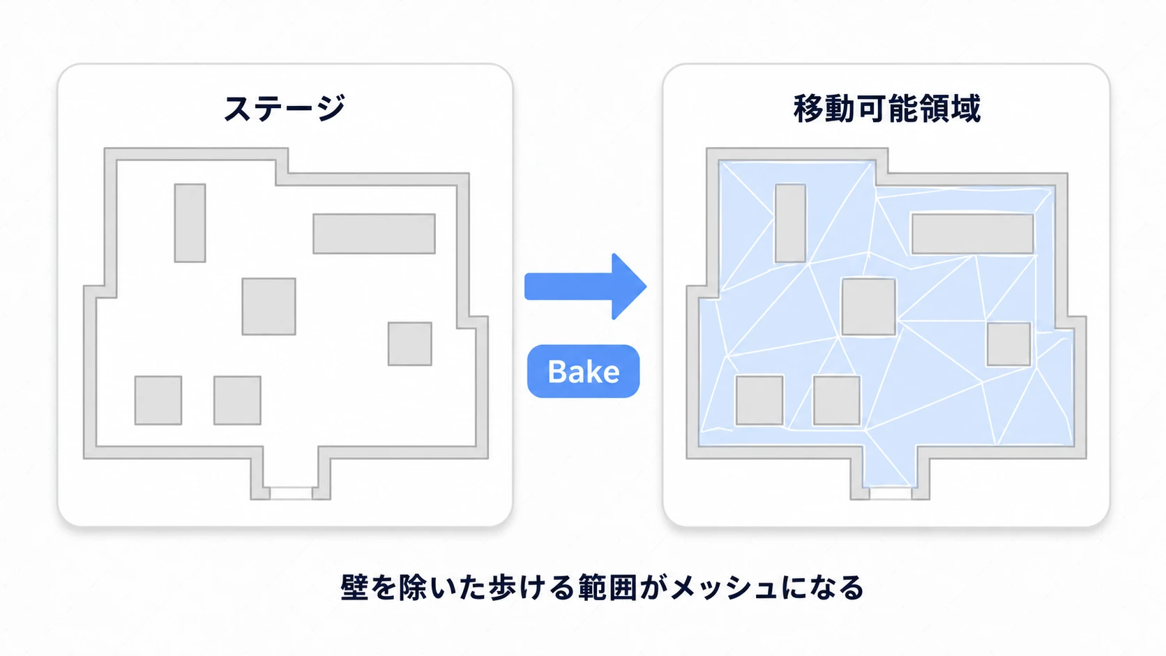 ステージの壁や障害物からBakeを行うと、壁を除いた床部分だけが三角形分割された青いナビゲーションメッシュになる図