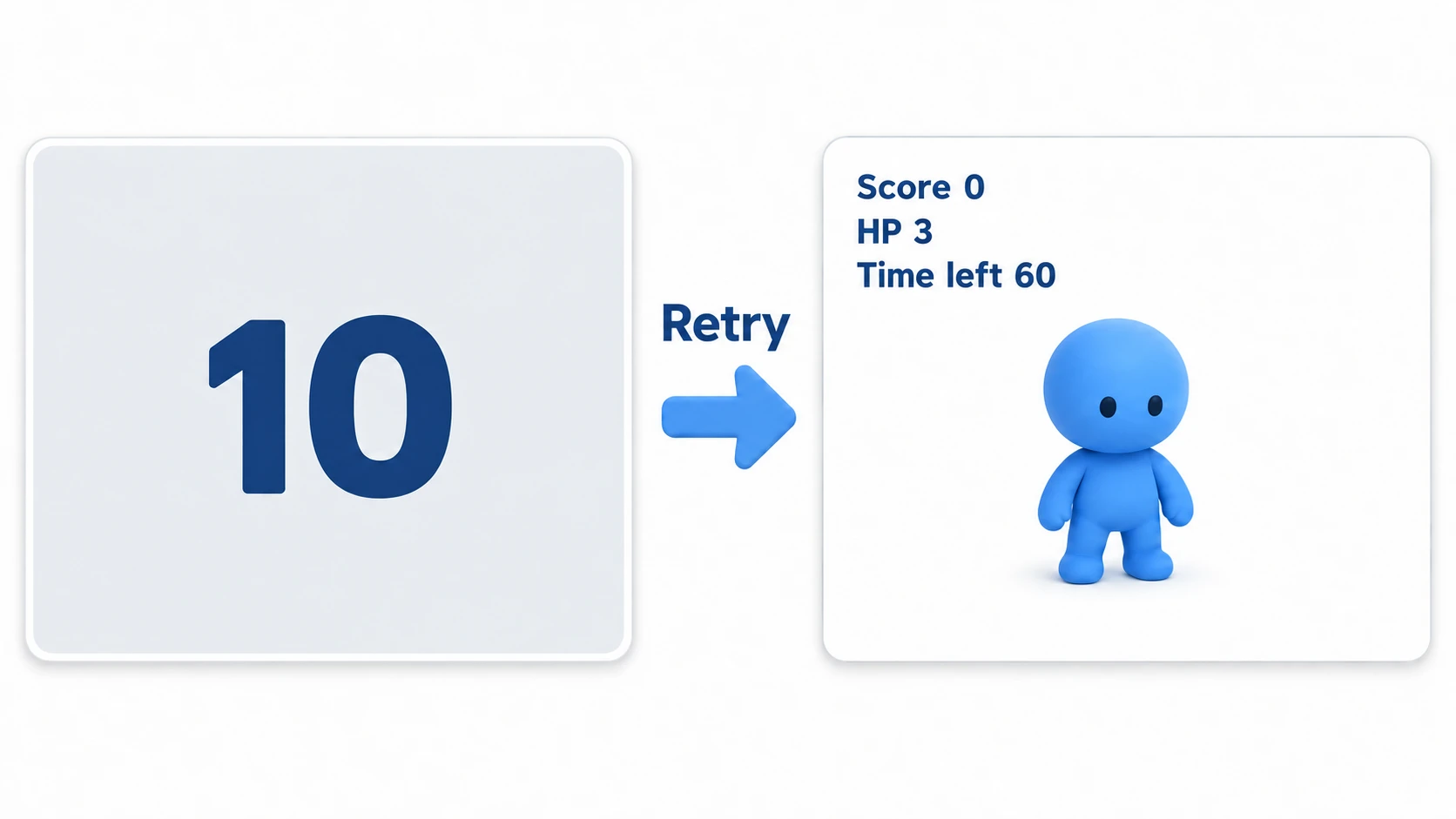 Retrying from a game over screen showing score 10 resets the play screen's upper left to score 0, HP 3, and 60 remaining