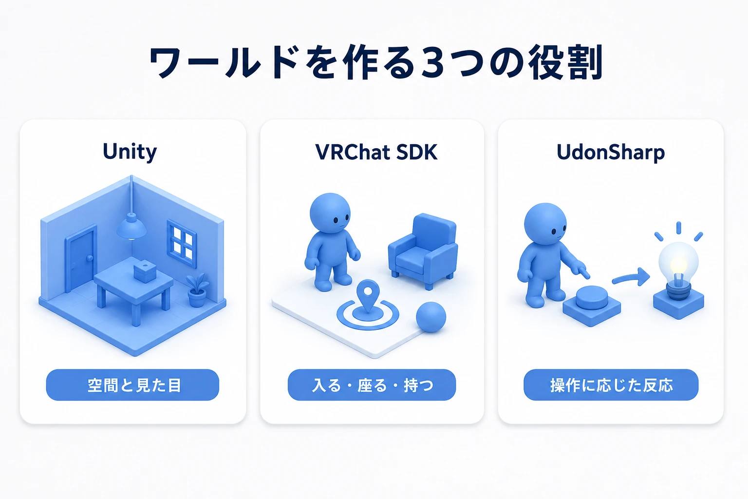 Unityで空間と見た目、VRChat SDKでワールドの基本機能、UdonSharpで操作に応じた反応を作る
