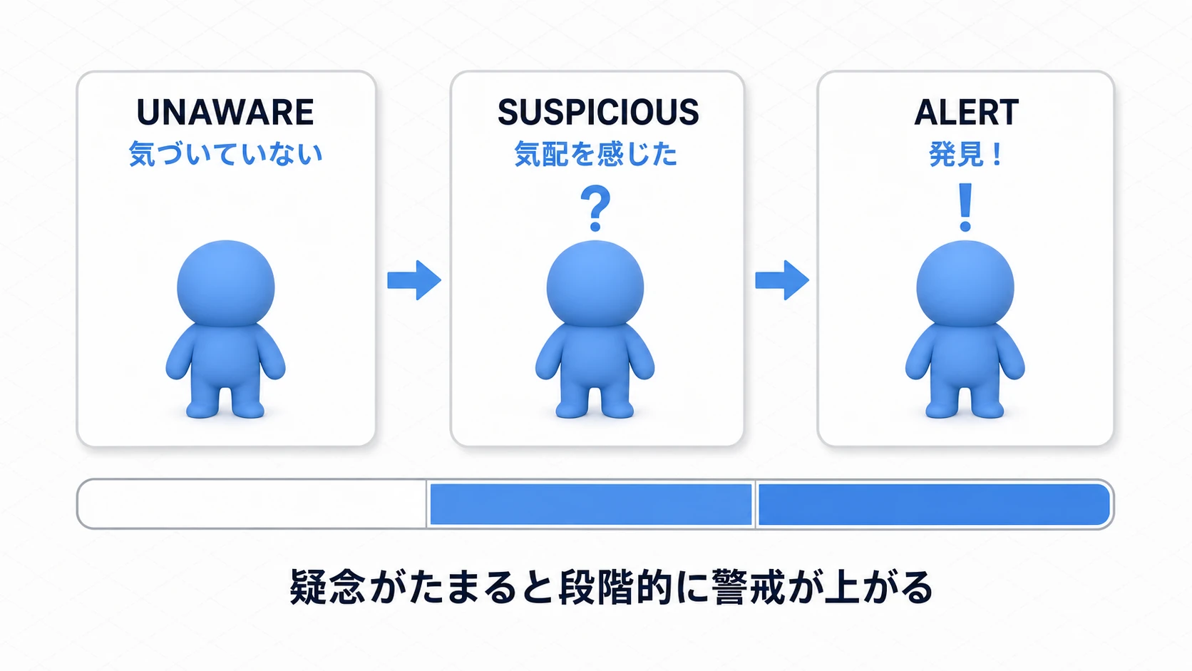 疑念メーターが上がるにつれUNAWARE(気づかない)→SUSPICIOUS(?気配)→ALERT(!発見)と警戒段階が変わる図